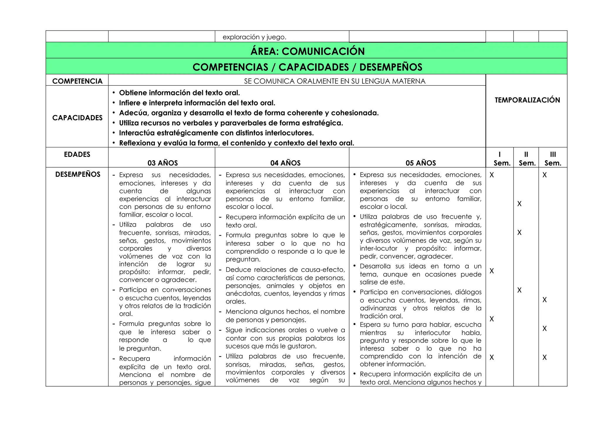 exploración y juego.
ÁREA: COMUNICACIÓN
COMPETENCIAS / CAPACIDADES / DESEMPEÑOS
COMPETENCIA SE COMUNICA ORALMENTE EN SU LENGUA MATERNA
TEMPORALIZACIÓN
CAPACIDADES
• Obtiene información del texto oral.
• Infiere e interpreta información del texto oral.
• Adecúa, organiza y desarrolla el texto de forma coherente y cohesionada.
• Utiliza recursos no verbales y paraverbales de forma estratégica.
• Interactúa estratégicamente con distintos interlocutores.
• Reflexiona y evalúa la forma, el contenido y contexto del texto oral.
EDADES
03 AÑOS 04 AÑOS 05 AÑOS
I
Sem.
II
Sem.
III
Sem.
DESEMPEÑOS - Expresa sus necesidades,
emociones, intereses y da
cuenta de algunas
experiencias al interactuar
con personas de su entorno
familiar, escolar o local.
- Utiliza palabras de uso
frecuente, sonrisas, miradas,
señas, gestos, movimientos
corporales y diversos
volúmenes de voz con la
intención de lograr su
propósito: informar, pedir,
convencer o agradecer.
- Participa en conversaciones
o escucha cuentos, leyendas
y otros relatos de la tradición
oral.
- Formula preguntas sobre lo
que le interesa saber o
responde a lo que
le preguntan.
- Recupera información
explícita de un texto oral.
Menciona el nombre de
personas y personajes, sigue
- Expresa sus necesidades, emociones,
intereses y da cuenta de sus
experiencias al interactuar con
personas de su entorno familiar,
escolar o local.
- Recupera información explícita de un
texto oral.
- Formula preguntas sobre lo que le
interesa saber o lo que no ha
comprendido o responde a lo que le
preguntan.
- Deduce relaciones de causa-efecto,
así como características de personas,
personajes, animales y objetos en
anécdotas, cuentos, leyendas y rimas
orales.
- Menciona algunos hechos, el nombre
de personas y personajes.
- Sigue indicaciones orales o vuelve a
contar con sus propias palabras los
sucesos que más le gustaron.
- Utiliza palabras de uso frecuente,
sonrisas, miradas, señas, gestos,
movimientos corporales y diversos
volúmenes de voz según su
• Expresa sus necesidades, emociones,
intereses y da cuenta de sus
experiencias al interactuar con
personas de su entorno familiar,
escolar o local.
• Utiliza palabras de uso frecuente y,
estratégicamente, sonrisas, miradas,
señas, gestos, movimientos corporales
y diversos volúmenes de voz, según su
inter-locutor y propósito: informar,
pedir, convencer, agradecer.
• Desarrolla sus ideas en torno a un
tema, aunque en ocasiones puede
salirse de este.
• Participa en conversaciones, diálogos
o escucha cuentos, leyendas, rimas,
adivinanzas y otros relatos de la
tradición oral.
• Espera su turno para hablar, escucha
mientras su interlocutor habla,
pregunta y responde sobre lo que le
interesa saber o lo que no ha
comprendido con la intención de
obtener información.
• Recupera información explícita de un
texto oral. Menciona algunos hechos y
X
X
X
X
X
X
X
X
X
X
X
 