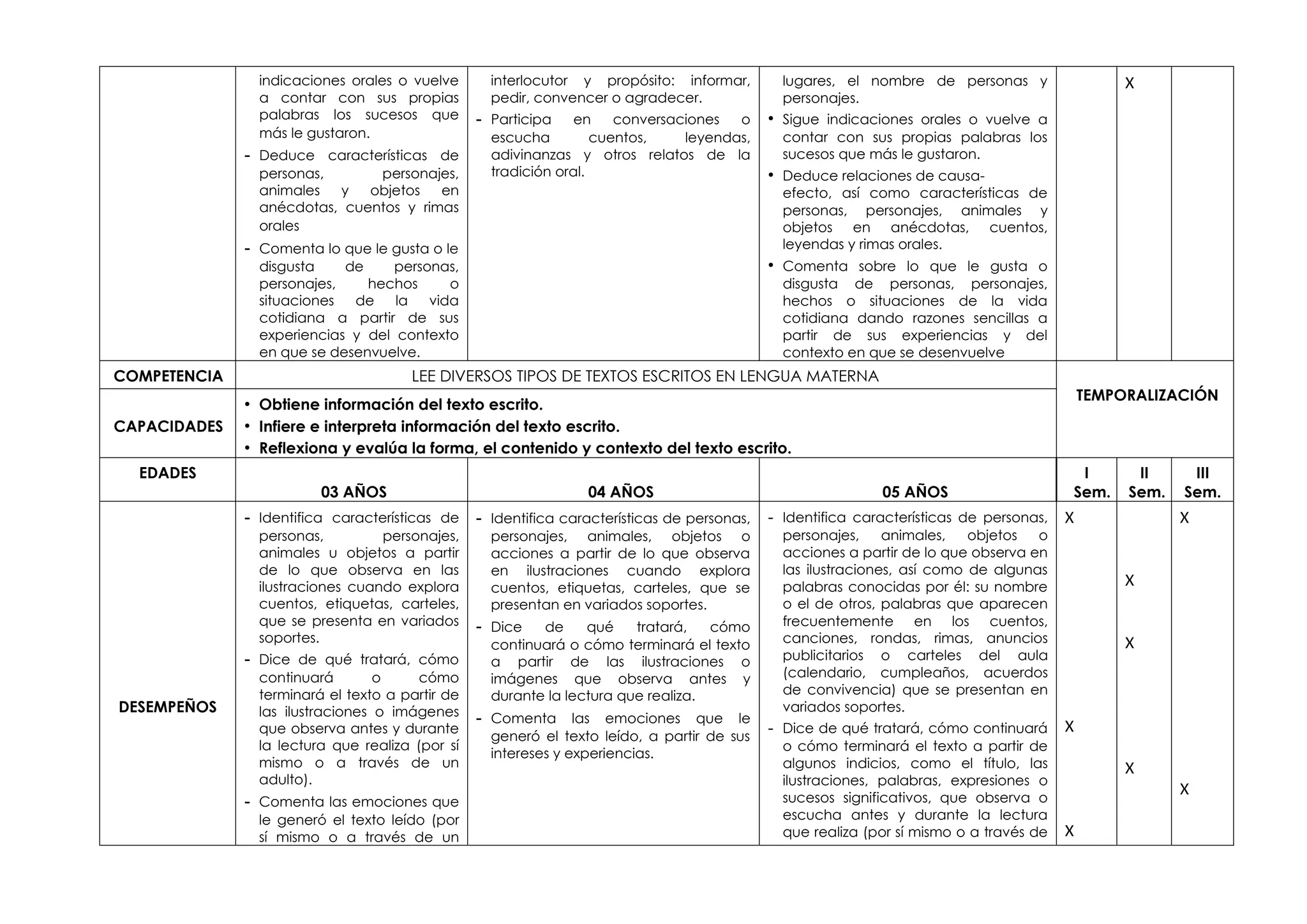 indicaciones orales o vuelve
a contar con sus propias
palabras los sucesos que
más le gustaron.
- Deduce características de
personas, personajes,
animales y objetos en
anécdotas, cuentos y rimas
orales
- Comenta lo que le gusta o le
disgusta de personas,
personajes, hechos o
situaciones de la vida
cotidiana a partir de sus
experiencias y del contexto
en que se desenvuelve.
interlocutor y propósito: informar,
pedir, convencer o agradecer.
- Participa en conversaciones o
escucha cuentos, leyendas,
adivinanzas y otros relatos de la
tradición oral.
lugares, el nombre de personas y
personajes.
• Sigue indicaciones orales o vuelve a
contar con sus propias palabras los
sucesos que más le gustaron.
• Deduce relaciones de causa-
efecto, así como características de
personas, personajes, animales y
objetos en anécdotas, cuentos,
leyendas y rimas orales.
• Comenta sobre lo que le gusta o
disgusta de personas, personajes,
hechos o situaciones de la vida
cotidiana dando razones sencillas a
partir de sus experiencias y del
contexto en que se desenvuelve
X
COMPETENCIA LEE DIVERSOS TIPOS DE TEXTOS ESCRITOS EN LENGUA MATERNA
TEMPORALIZACIÓN
CAPACIDADES
• Obtiene información del texto escrito.
• Infiere e interpreta información del texto escrito.
• Reflexiona y evalúa la forma, el contenido y contexto del texto escrito.
EDADES
03 AÑOS 04 AÑOS 05 AÑOS
I
Sem.
II
Sem.
III
Sem.
DESEMPEÑOS
- Identifica características de
personas, personajes,
animales u objetos a partir
de lo que observa en las
ilustraciones cuando explora
cuentos, etiquetas, carteles,
que se presenta en variados
soportes.
- Dice de qué tratará, cómo
continuará o cómo
terminará el texto a partir de
las ilustraciones o imágenes
que observa antes y durante
la lectura que realiza (por sí
mismo o a través de un
adulto).
- Comenta las emociones que
le generó el texto leído (por
sí mismo o a través de un
- Identifica características de personas,
personajes, animales, objetos o
acciones a partir de lo que observa
en ilustraciones cuando explora
cuentos, etiquetas, carteles, que se
presentan en variados soportes.
- Dice de qué tratará, cómo
continuará o cómo terminará el texto
a partir de las ilustraciones o
imágenes que observa antes y
durante la lectura que realiza.
- Comenta las emociones que le
generó el texto leído, a partir de sus
intereses y experiencias.
- Identifica características de personas,
personajes, animales, objetos o
acciones a partir de lo que observa en
las ilustraciones, así como de algunas
palabras conocidas por él: su nombre
o el de otros, palabras que aparecen
frecuentemente en los cuentos,
canciones, rondas, rimas, anuncios
publicitarios o carteles del aula
(calendario, cumpleaños, acuerdos
de convivencia) que se presentan en
variados soportes.
- Dice de qué tratará, cómo continuará
o cómo terminará el texto a partir de
algunos indicios, como el título, las
ilustraciones, palabras, expresiones o
sucesos significativos, que observa o
escucha antes y durante la lectura
que realiza (por sí mismo o a través de
X
X
X
X
X
X
X
X
 