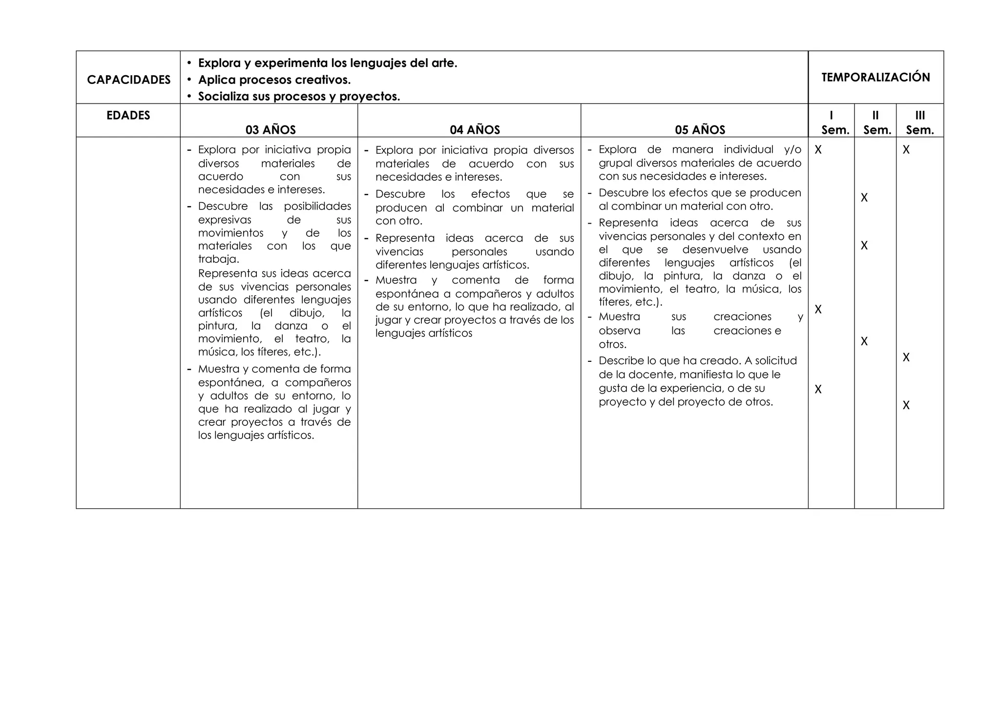 TEMPORALIZACIÓN
CAPACIDADES
• Explora y experimenta los lenguajes del arte.
• Aplica procesos creativos.
• Socializa sus procesos y proyectos.
EDADES
03 AÑOS 04 AÑOS 05 AÑOS
I
Sem.
II
Sem.
III
Sem.
- Explora por iniciativa propia
diversos materiales de
acuerdo con sus
necesidades e intereses.
- Descubre las posibilidades
expresivas de sus
movimientos y de los
materiales con los que
trabaja.
Representa sus ideas acerca
de sus vivencias personales
usando diferentes lenguajes
artísticos (el dibujo, la
pintura, la danza o el
movimiento, el teatro, la
música, los títeres, etc.).
- Muestra y comenta de forma
espontánea, a compañeros
y adultos de su entorno, lo
que ha realizado al jugar y
crear proyectos a través de
los lenguajes artísticos.
- Explora por iniciativa propia diversos
materiales de acuerdo con sus
necesidades e intereses.
- Descubre los efectos que se
producen al combinar un material
con otro.
- Representa ideas acerca de sus
vivencias personales usando
diferentes lenguajes artísticos.
- Muestra y comenta de forma
espontánea a compañeros y adultos
de su entorno, lo que ha realizado, al
jugar y crear proyectos a través de los
lenguajes artísticos
- Explora de manera individual y/o
grupal diversos materiales de acuerdo
con sus necesidades e intereses.
- Descubre los efectos que se producen
al combinar un material con otro.
- Representa ideas acerca de sus
vivencias personales y del contexto en
el que se desenvuelve usando
diferentes lenguajes artísticos (el
dibujo, la pintura, la danza o el
movimiento, el teatro, la música, los
títeres, etc.).
- Muestra sus creaciones y
observa las creaciones e
otros.
- Describe lo que ha creado. A solicitud
de la docente, manifiesta lo que le
gusta de la experiencia, o de su
proyecto y del proyecto de otros.
X
X
X
X
X
X
X
X
X
 