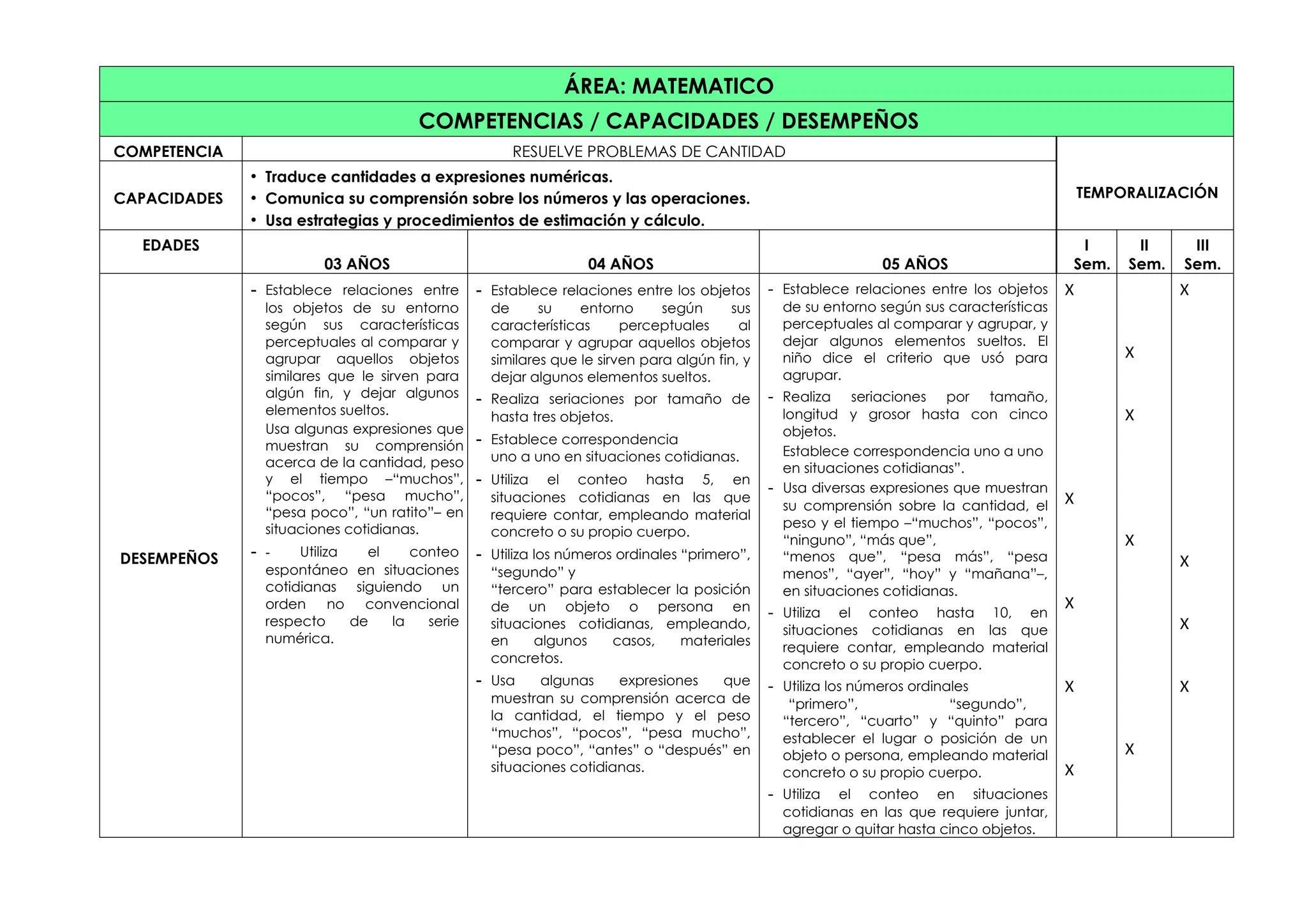 ÁREA: MATEMATICO
COMPETENCIAS / CAPACIDADES / DESEMPEÑOS
COMPETENCIA RESUELVE PROBLEMAS DE CANTIDAD
TEMPORALIZACIÓN
CAPACIDADES
• Traduce cantidades a expresiones numéricas.
• Comunica su comprensión sobre los números y las operaciones.
• Usa estrategias y procedimientos de estimación y cálculo.
EDADES
03 AÑOS 04 AÑOS 05 AÑOS
I
Sem.
II
Sem.
III
Sem.
DESEMPEÑOS
- Establece relaciones entre
los objetos de su entorno
según sus características
perceptuales al comparar y
agrupar aquellos objetos
similares que le sirven para
algún fin, y dejar algunos
elementos sueltos.
Usa algunas expresiones que
muestran su comprensión
acerca de la cantidad, peso
y el tiempo –“muchos”,
“pocos”, “pesa mucho”,
“pesa poco”, “un ratito”– en
situaciones cotidianas.
- - Utiliza el conteo
espontáneo en situaciones
cotidianas siguiendo un
orden no convencional
respecto de la serie
numérica.
- Establece relaciones entre los objetos
de su entorno según sus
características perceptuales al
comparar y agrupar aquellos objetos
similares que le sirven para algún fin, y
dejar algunos elementos sueltos.
- Realiza seriaciones por tamaño de
hasta tres objetos.
- Establece correspondencia
uno a uno en situaciones cotidianas.
- Utiliza el conteo hasta 5, en
situaciones cotidianas en las que
requiere contar, empleando material
concreto o su propio cuerpo.
- Utiliza los números ordinales “primero”,
“segundo” y
“tercero” para establecer la posición
de un objeto o persona en
situaciones cotidianas, empleando,
en algunos casos, materiales
concretos.
- Usa algunas expresiones que
muestran su comprensión acerca de
la cantidad, el tiempo y el peso
“muchos”, “pocos”, “pesa mucho”,
“pesa poco”, “antes” o “después” en
situaciones cotidianas.
- Establece relaciones entre los objetos
de su entorno según sus características
perceptuales al comparar y agrupar, y
dejar algunos elementos sueltos. El
niño dice el criterio que usó para
agrupar.
- Realiza seriaciones por tamaño,
longitud y grosor hasta con cinco
objetos.
Establece correspondencia uno a uno
en situaciones cotidianas”.
- Usa diversas expresiones que muestran
su comprensión sobre la cantidad, el
peso y el tiempo –“muchos”, “pocos”,
“ninguno”, “más que”,
“menos que”, “pesa más”, “pesa
menos”, “ayer”, “hoy” y “mañana”–,
en situaciones cotidianas.
- Utiliza el conteo hasta 10, en
situaciones cotidianas en las que
requiere contar, empleando material
concreto o su propio cuerpo.
- Utiliza los números ordinales
“primero”, “segundo”,
“tercero”, “cuarto” y “quinto” para
establecer el lugar o posición de un
objeto o persona, empleando material
concreto o su propio cuerpo.
- Utiliza el conteo en situaciones
cotidianas en las que requiere juntar,
agregar o quitar hasta cinco objetos.
X
X
X
X
X
X
X
X
X
X
X
X
X
 