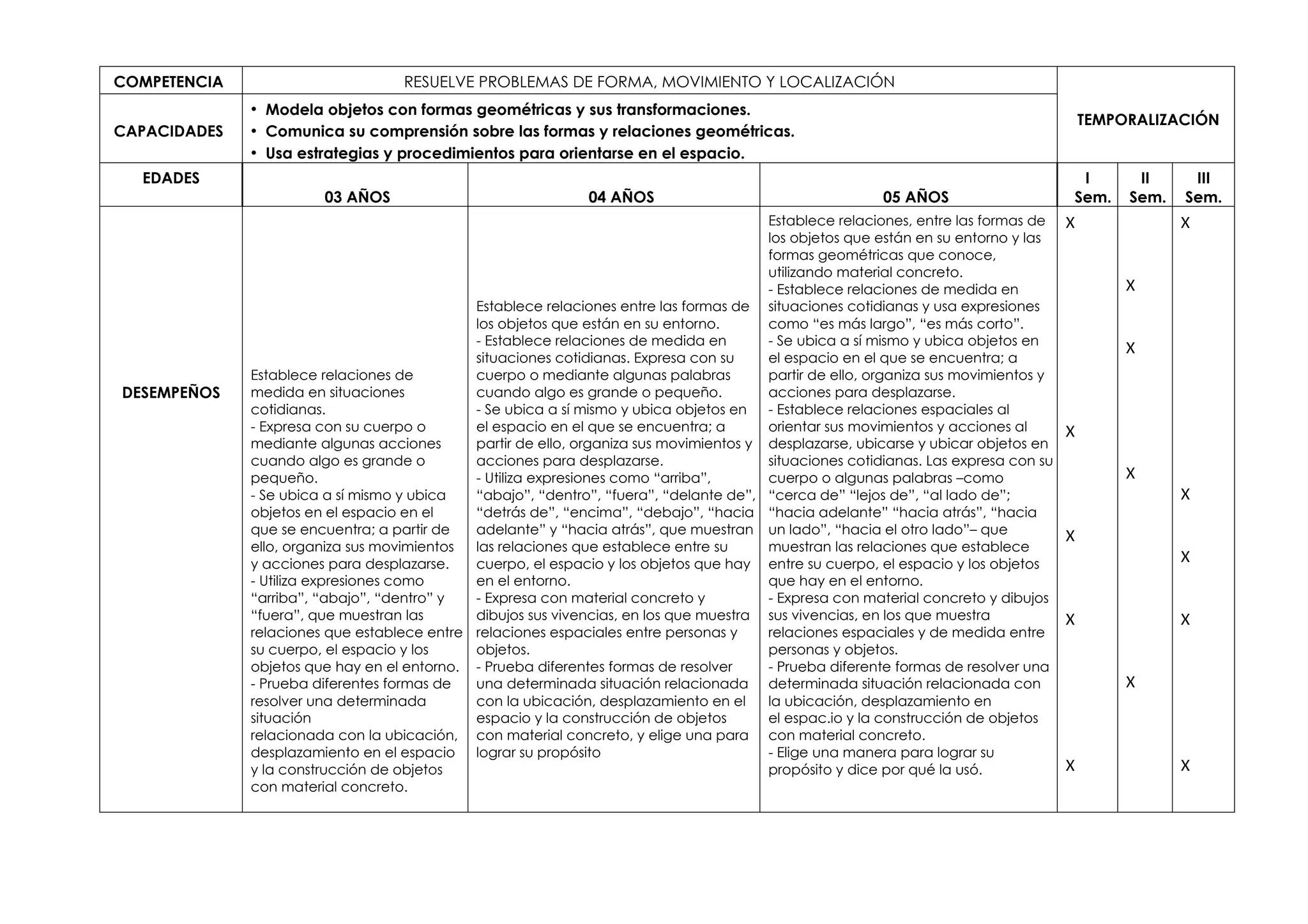 COMPETENCIA RESUELVE PROBLEMAS DE FORMA, MOVIMIENTO Y LOCALIZACIÓN
TEMPORALIZACIÓN
CAPACIDADES
• Modela objetos con formas geométricas y sus transformaciones.
• Comunica su comprensión sobre las formas y relaciones geométricas.
• Usa estrategias y procedimientos para orientarse en el espacio.
EDADES
03 AÑOS 04 AÑOS 05 AÑOS
I
Sem.
II
Sem.
III
Sem.
DESEMPEÑOS
Establece relaciones de
medida en situaciones
cotidianas.
- Expresa con su cuerpo o
mediante algunas acciones
cuando algo es grande o
pequeño.
- Se ubica a sí mismo y ubica
objetos en el espacio en el
que se encuentra; a partir de
ello, organiza sus movimientos
y acciones para desplazarse.
- Utiliza expresiones como
“arriba”, “abajo”, “dentro” y
“fuera”, que muestran las
relaciones que establece entre
su cuerpo, el espacio y los
objetos que hay en el entorno.
- Prueba diferentes formas de
resolver una determinada
situación
relacionada con la ubicación,
desplazamiento en el espacio
y la construcción de objetos
con material concreto.
Establece relaciones entre las formas de
los objetos que están en su entorno.
- Establece relaciones de medida en
situaciones cotidianas. Expresa con su
cuerpo o mediante algunas palabras
cuando algo es grande o pequeño.
- Se ubica a sí mismo y ubica objetos en
el espacio en el que se encuentra; a
partir de ello, organiza sus movimientos y
acciones para desplazarse.
- Utiliza expresiones como “arriba”,
“abajo”, “dentro”, “fuera”, “delante de”,
“detrás de”, “encima”, “debajo”, “hacia
adelante” y “hacia atrás”, que muestran
las relaciones que establece entre su
cuerpo, el espacio y los objetos que hay
en el entorno.
- Expresa con material concreto y
dibujos sus vivencias, en los que muestra
relaciones espaciales entre personas y
objetos.
- Prueba diferentes formas de resolver
una determinada situación relacionada
con la ubicación, desplazamiento en el
espacio y la construcción de objetos
con material concreto, y elige una para
lograr su propósito
Establece relaciones, entre las formas de
los objetos que están en su entorno y las
formas geométricas que conoce,
utilizando material concreto.
- Establece relaciones de medida en
situaciones cotidianas y usa expresiones
como “es más largo”, “es más corto”.
- Se ubica a sí mismo y ubica objetos en
el espacio en el que se encuentra; a
partir de ello, organiza sus movimientos y
acciones para desplazarse.
- Establece relaciones espaciales al
orientar sus movimientos y acciones al
desplazarse, ubicarse y ubicar objetos en
situaciones cotidianas. Las expresa con su
cuerpo o algunas palabras –como
“cerca de” “lejos de”, “al lado de”;
“hacia adelante” “hacia atrás”, “hacia
un lado”, “hacia el otro lado”– que
muestran las relaciones que establece
entre su cuerpo, el espacio y los objetos
que hay en el entorno.
- Expresa con material concreto y dibujos
sus vivencias, en los que muestra
relaciones espaciales y de medida entre
personas y objetos.
- Prueba diferente formas de resolver una
determinada situación relacionada con
la ubicación, desplazamiento en
el espac.io y la construcción de objetos
con material concreto.
- Elige una manera para lograr su
propósito y dice por qué la usó.
X
X
X
X
X
X
X
X
X
X
X
X
X
X
 
