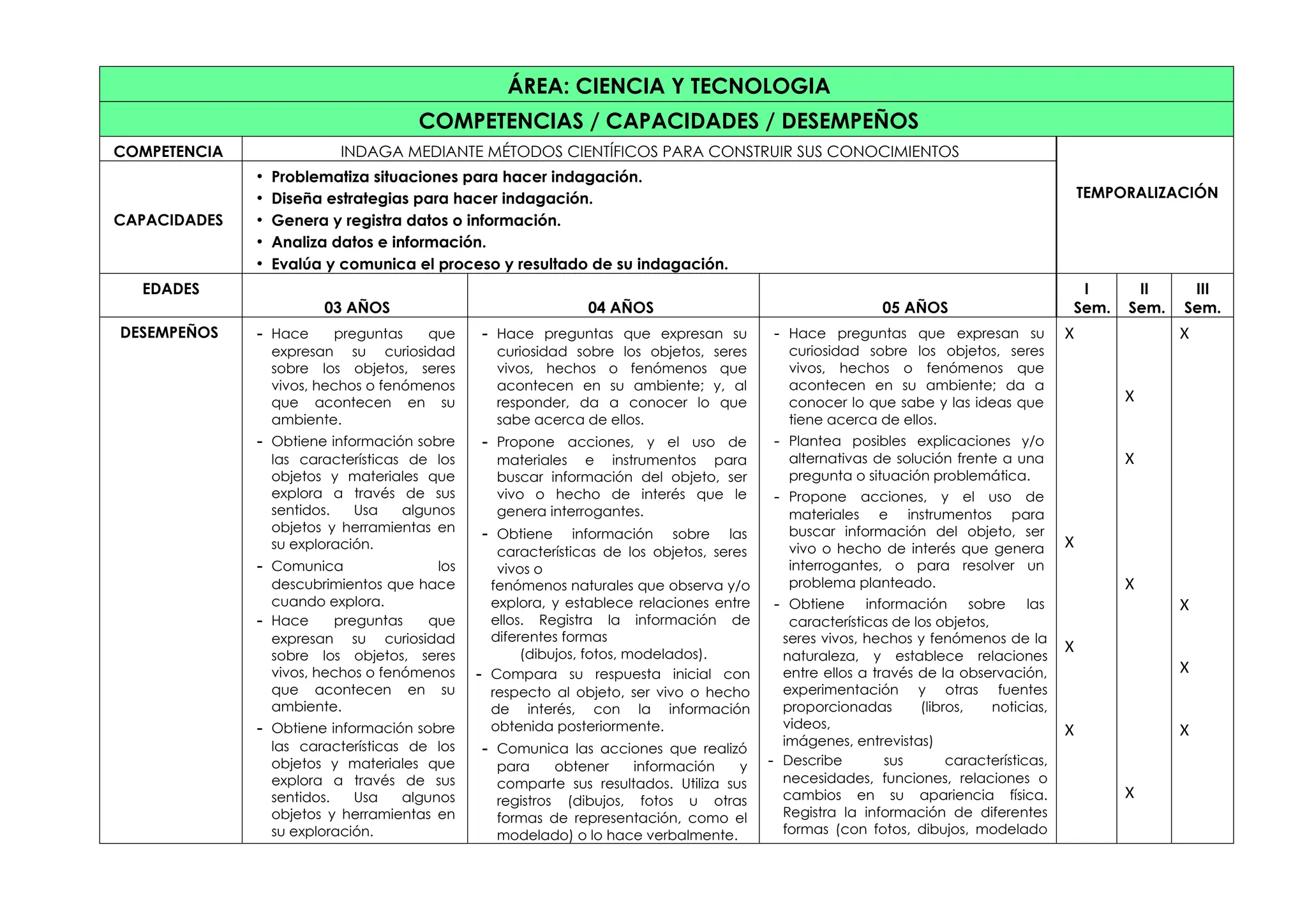 ÁREA: CIENCIA Y TECNOLOGIA
COMPETENCIAS / CAPACIDADES / DESEMPEÑOS
COMPETENCIA INDAGA MEDIANTE MÉTODOS CIENTÍFICOS PARA CONSTRUIR SUS CONOCIMIENTOS
TEMPORALIZACIÓN
CAPACIDADES
• Problematiza situaciones para hacer indagación.
• Diseña estrategias para hacer indagación.
• Genera y registra datos o información.
• Analiza datos e información.
• Evalúa y comunica el proceso y resultado de su indagación.
EDADES
03 AÑOS 04 AÑOS 05 AÑOS
I
Sem.
II
Sem.
III
Sem.
DESEMPEÑOS - Hace preguntas que
expresan su curiosidad
sobre los objetos, seres
vivos, hechos o fenómenos
que acontecen en su
ambiente.
- Obtiene información sobre
las características de los
objetos y materiales que
explora a través de sus
sentidos. Usa algunos
objetos y herramientas en
su exploración.
- Comunica los
descubrimientos que hace
cuando explora.
- Hace preguntas que
expresan su curiosidad
sobre los objetos, seres
vivos, hechos o fenómenos
que acontecen en su
ambiente.
- Obtiene información sobre
las características de los
objetos y materiales que
explora a través de sus
sentidos. Usa algunos
objetos y herramientas en
su exploración.
- Hace preguntas que expresan su
curiosidad sobre los objetos, seres
vivos, hechos o fenómenos que
acontecen en su ambiente; y, al
responder, da a conocer lo que
sabe acerca de ellos.
- Propone acciones, y el uso de
materiales e instrumentos para
buscar información del objeto, ser
vivo o hecho de interés que le
genera interrogantes.
- Obtiene información sobre las
características de los objetos, seres
vivos o
fenómenos naturales que observa y/o
explora, y establece relaciones entre
ellos. Registra la información de
diferentes formas
(dibujos, fotos, modelados).
- Compara su respuesta inicial con
respecto al objeto, ser vivo o hecho
de interés, con la información
obtenida posteriormente.
- Comunica las acciones que realizó
para obtener información y
comparte sus resultados. Utiliza sus
registros (dibujos, fotos u otras
formas de representación, como el
modelado) o lo hace verbalmente.
- Hace preguntas que expresan su
curiosidad sobre los objetos, seres
vivos, hechos o fenómenos que
acontecen en su ambiente; da a
conocer lo que sabe y las ideas que
tiene acerca de ellos.
- Plantea posibles explicaciones y/o
alternativas de solución frente a una
pregunta o situación problemática.
- Propone acciones, y el uso de
materiales e instrumentos para
buscar información del objeto, ser
vivo o hecho de interés que genera
interrogantes, o para resolver un
problema planteado.
- Obtiene información sobre las
características de los objetos,
seres vivos, hechos y fenómenos de la
naturaleza, y establece relaciones
entre ellos a través de la observación,
experimentación y otras fuentes
proporcionadas (libros, noticias,
videos,
imágenes, entrevistas)
- Describe sus características,
necesidades, funciones, relaciones o
cambios en su apariencia física.
Registra la información de diferentes
formas (con fotos, dibujos, modelado
X
X
X
X
X
X
X
X
X
X
X
X
 