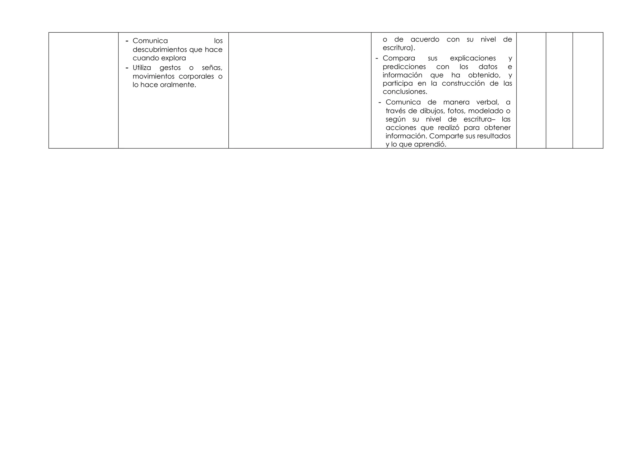 - Comunica los
descubrimientos que hace
cuando explora
- Utiliza gestos o señas,
movimientos corporales o
lo hace oralmente.
o de acuerdo con su nivel de
escritura).
- Compara sus explicaciones y
predicciones con los datos e
información que ha obtenido, y
participa en la construcción de las
conclusiones.
- Comunica de manera verbal, a
través de dibujos, fotos, modelado o
según su nivel de escritura– las
acciones que realizó para obtener
información. Comparte sus resultados
y lo que aprendió.
 