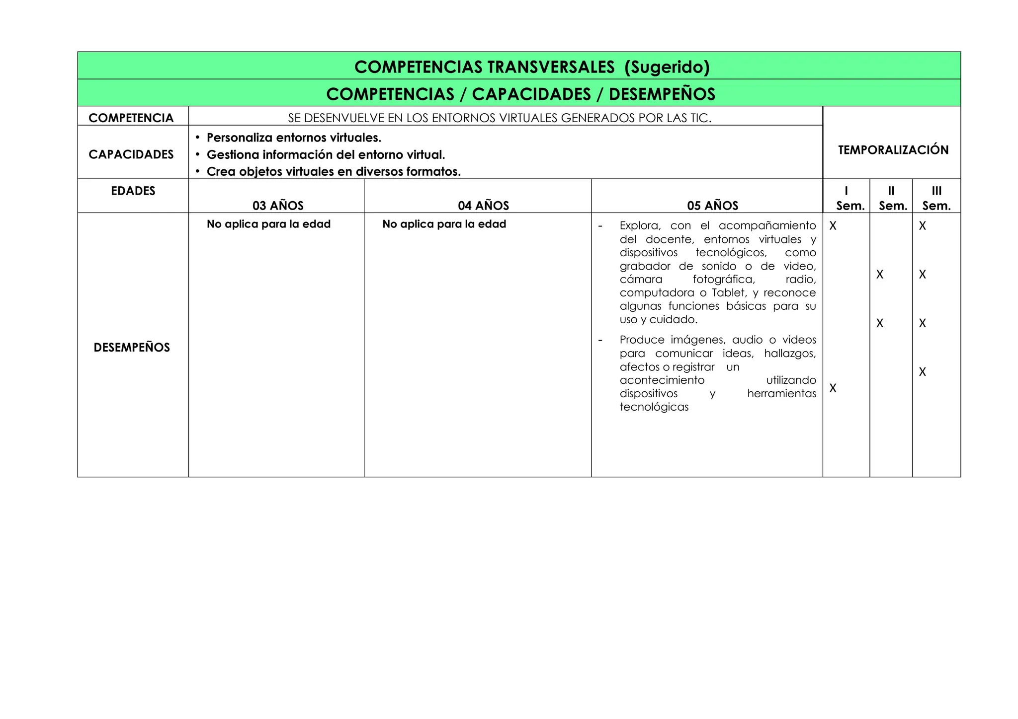 COMPETENCIAS TRANSVERSALES (Sugerido)
COMPETENCIAS / CAPACIDADES / DESEMPEÑOS
COMPETENCIA SE DESENVUELVE EN LOS ENTORNOS VIRTUALES GENERADOS POR LAS TIC.
TEMPORALIZACIÓN
CAPACIDADES
• Personaliza entornos virtuales.
• Gestiona información del entorno virtual.
• Crea objetos virtuales en diversos formatos.
EDADES
03 AÑOS 04 AÑOS 05 AÑOS
I
Sem.
II
Sem.
III
Sem.
DESEMPEÑOS
No aplica para la edad No aplica para la edad - Explora, con el acompañamiento
del docente, entornos virtuales y
dispositivos tecnológicos, como
grabador de sonido o de video,
cámara fotográfica, radio,
computadora o Tablet, y reconoce
algunas funciones básicas para su
uso y cuidado.
- Produce imágenes, audio o videos
para comunicar ideas, hallazgos,
afectos o registrar un
acontecimiento utilizando
dispositivos y herramientas
tecnológicas
X
X
X
X
X
X
X
X
 