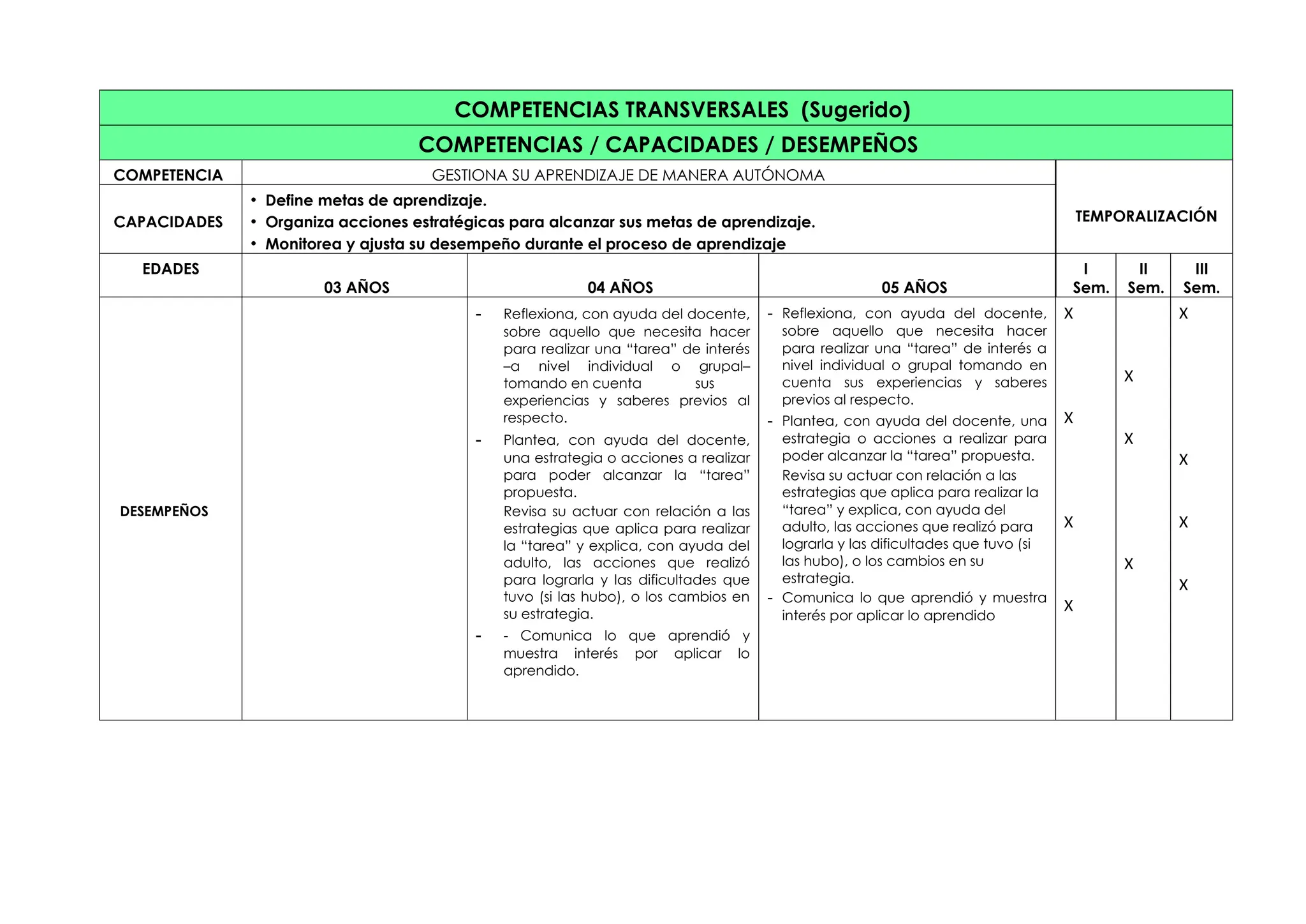 COMPETENCIAS TRANSVERSALES (Sugerido)
COMPETENCIAS / CAPACIDADES / DESEMPEÑOS
COMPETENCIA GESTIONA SU APRENDIZAJE DE MANERA AUTÓNOMA
TEMPORALIZACIÓN
CAPACIDADES
• Define metas de aprendizaje.
• Organiza acciones estratégicas para alcanzar sus metas de aprendizaje.
• Monitorea y ajusta su desempeño durante el proceso de aprendizaje
EDADES
03 AÑOS 04 AÑOS 05 AÑOS
I
Sem.
II
Sem.
III
Sem.
DESEMPEÑOS
- Reflexiona, con ayuda del docente,
sobre aquello que necesita hacer
para realizar una “tarea” de interés
–a nivel individual o grupal–
tomando en cuenta sus
experiencias y saberes previos al
respecto.
- Plantea, con ayuda del docente,
una estrategia o acciones a realizar
para poder alcanzar la “tarea”
propuesta.
Revisa su actuar con relación a las
estrategias que aplica para realizar
la “tarea” y explica, con ayuda del
adulto, las acciones que realizó
para lograrla y las dificultades que
tuvo (si las hubo), o los cambios en
su estrategia.
- - Comunica lo que aprendió y
muestra interés por aplicar lo
aprendido.
- Reflexiona, con ayuda del docente,
sobre aquello que necesita hacer
para realizar una “tarea” de interés a
nivel individual o grupal tomando en
cuenta sus experiencias y saberes
previos al respecto.
- Plantea, con ayuda del docente, una
estrategia o acciones a realizar para
poder alcanzar la “tarea” propuesta.
Revisa su actuar con relación a las
estrategias que aplica para realizar la
“tarea” y explica, con ayuda del
adulto, las acciones que realizó para
lograrla y las dificultades que tuvo (si
las hubo), o los cambios en su
estrategia.
- Comunica lo que aprendió y muestra
interés por aplicar lo aprendido
X
X
X
X
X
X
X
X
X
X
X
 