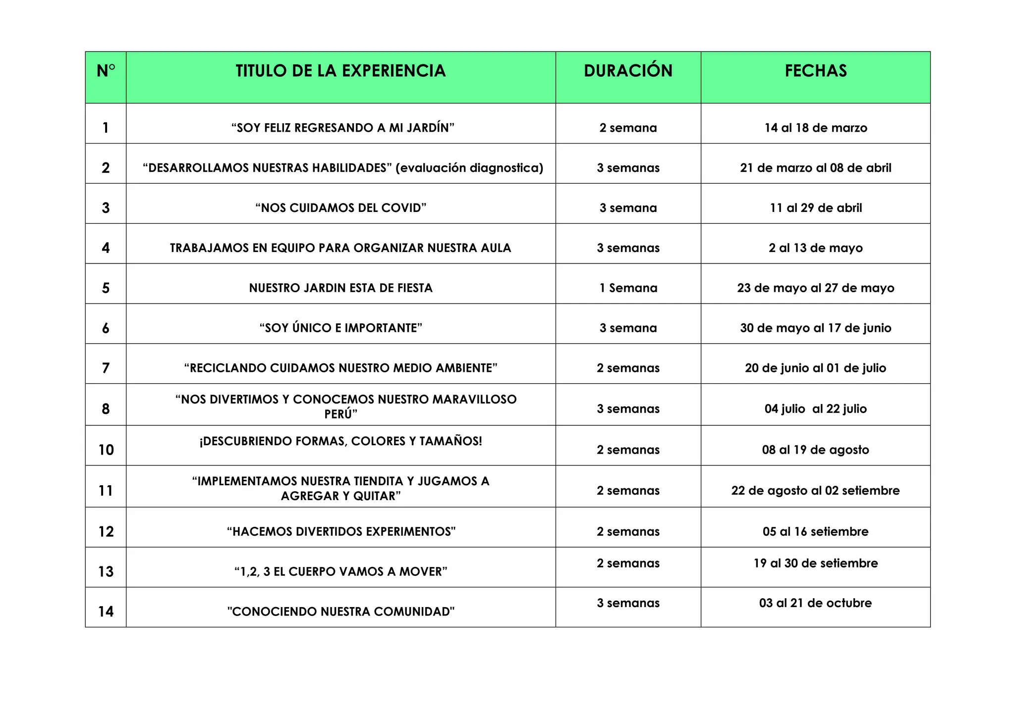 N° TITULO DE LA EXPERIENCIA DURACIÓN FECHAS
1 “SOY FELIZ REGRESANDO A MI JARDÍN” 2 semana 14 al 18 de marzo
2 “DESARROLLAMOS NUESTRAS HABILIDADES” (evaluación diagnostica) 3 semanas 21 de marzo al 08 de abril
3 “NOS CUIDAMOS DEL COVID” 3 semana 11 al 29 de abril
4 TRABAJAMOS EN EQUIPO PARA ORGANIZAR NUESTRA AULA 3 semanas 2 al 13 de mayo
5 NUESTRO JARDIN ESTA DE FIESTA 1 Semana 23 de mayo al 27 de mayo
6 “SOY ÚNICO E IMPORTANTE” 3 semana 30 de mayo al 17 de junio
7 “RECICLANDO CUIDAMOS NUESTRO MEDIO AMBIENTE” 2 semanas 20 de junio al 01 de julio
8
“NOS DIVERTIMOS Y CONOCEMOS NUESTRO MARAVILLOSO
PERÚ” 3 semanas 04 julio al 22 julio
10
¡DESCUBRIENDO FORMAS, COLORES Y TAMAÑOS!
2 semanas 08 al 19 de agosto
11
“IMPLEMENTAMOS NUESTRA TIENDITA Y JUGAMOS A
AGREGAR Y QUITAR” 2 semanas 22 de agosto al 02 setiembre
12 “HACEMOS DIVERTIDOS EXPERIMENTOS" 2 semanas 05 al 16 setiembre
13 “1,2, 3 EL CUERPO VAMOS A MOVER”
2 semanas 19 al 30 de setiembre
14 "CONOCIENDO NUESTRA COMUNIDAD"
3 semanas 03 al 21 de octubre
 