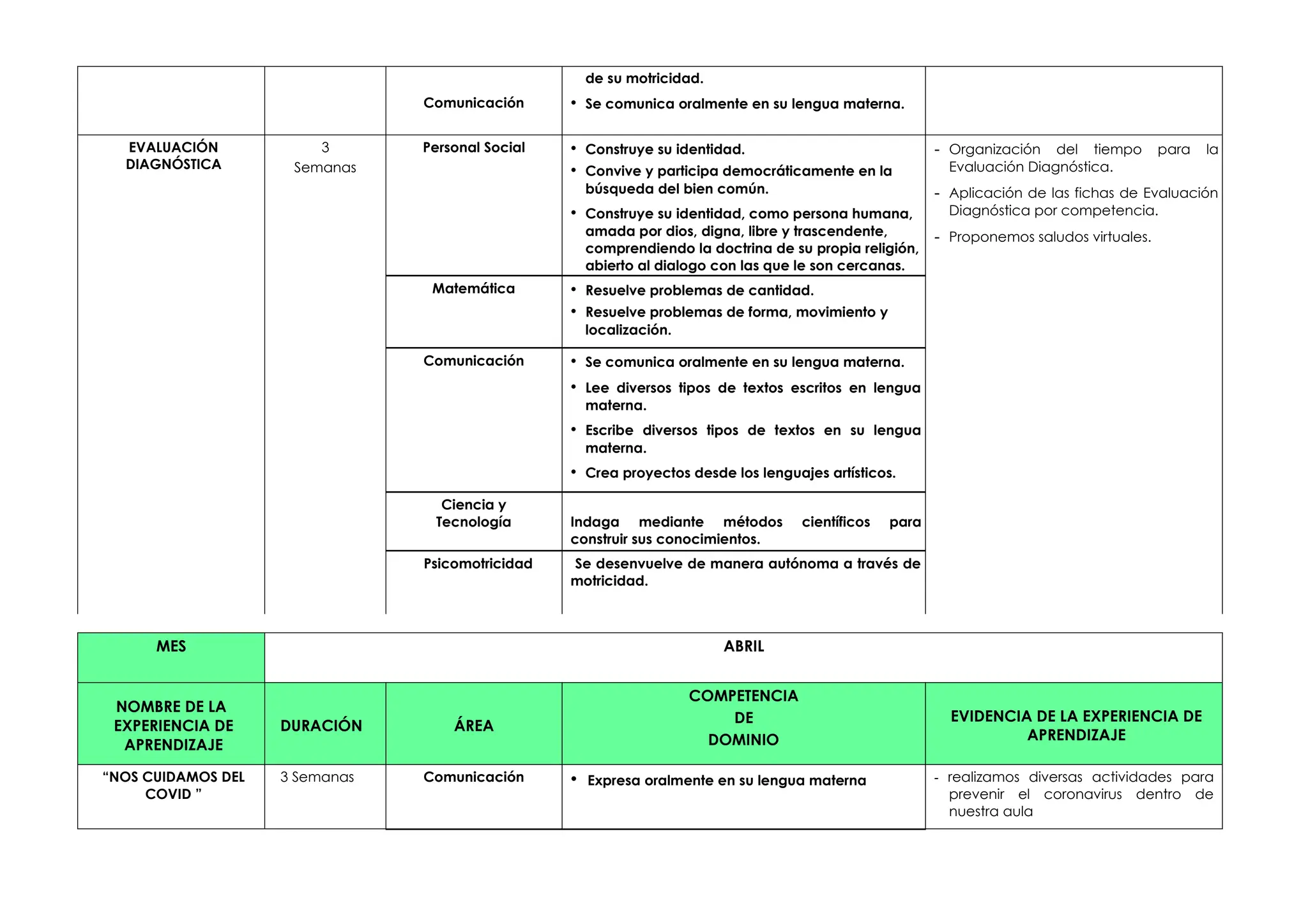 Comunicación
de su motricidad.
• Se comunica oralmente en su lengua materna.
EVALUACIÓN
DIAGNÓSTICA
3
Semanas
Personal Social • Construye su identidad.
• Convive y participa democráticamente en la
búsqueda del bien común.
• Construye su identidad, como persona humana,
amada por dios, digna, libre y trascendente,
comprendiendo la doctrina de su propia religión,
abierto al dialogo con las que le son cercanas.
- Organización del tiempo para la
Evaluación Diagnóstica.
- Aplicación de las fichas de Evaluación
Diagnóstica por competencia.
- Proponemos saludos virtuales.
Matemática • Resuelve problemas de cantidad.
• Resuelve problemas de forma, movimiento y
localización.
Comunicación • Se comunica oralmente en su lengua materna.
• Lee diversos tipos de textos escritos en lengua
materna.
• Escribe diversos tipos de textos en su lengua
materna.
• Crea proyectos desde los lenguajes artísticos.
Ciencia y
Tecnología Indaga mediante métodos científicos para
construir sus conocimientos.
Psicomotricidad Se desenvuelve de manera autónoma a través de
motricidad.
MES ABRIL
NOMBRE DE LA
EXPERIENCIA DE
APRENDIZAJE
DURACIÓN ÁREA
COMPETENCIA
DE
DOMINIO
EVIDENCIA DE LA EXPERIENCIA DE
APRENDIZAJE
“NOS CUIDAMOS DEL
COVID ”
3 Semanas Comunicación • Expresa oralmente en su lengua materna - realizamos diversas actividades para
prevenir el coronavirus dentro de
nuestra aula
 