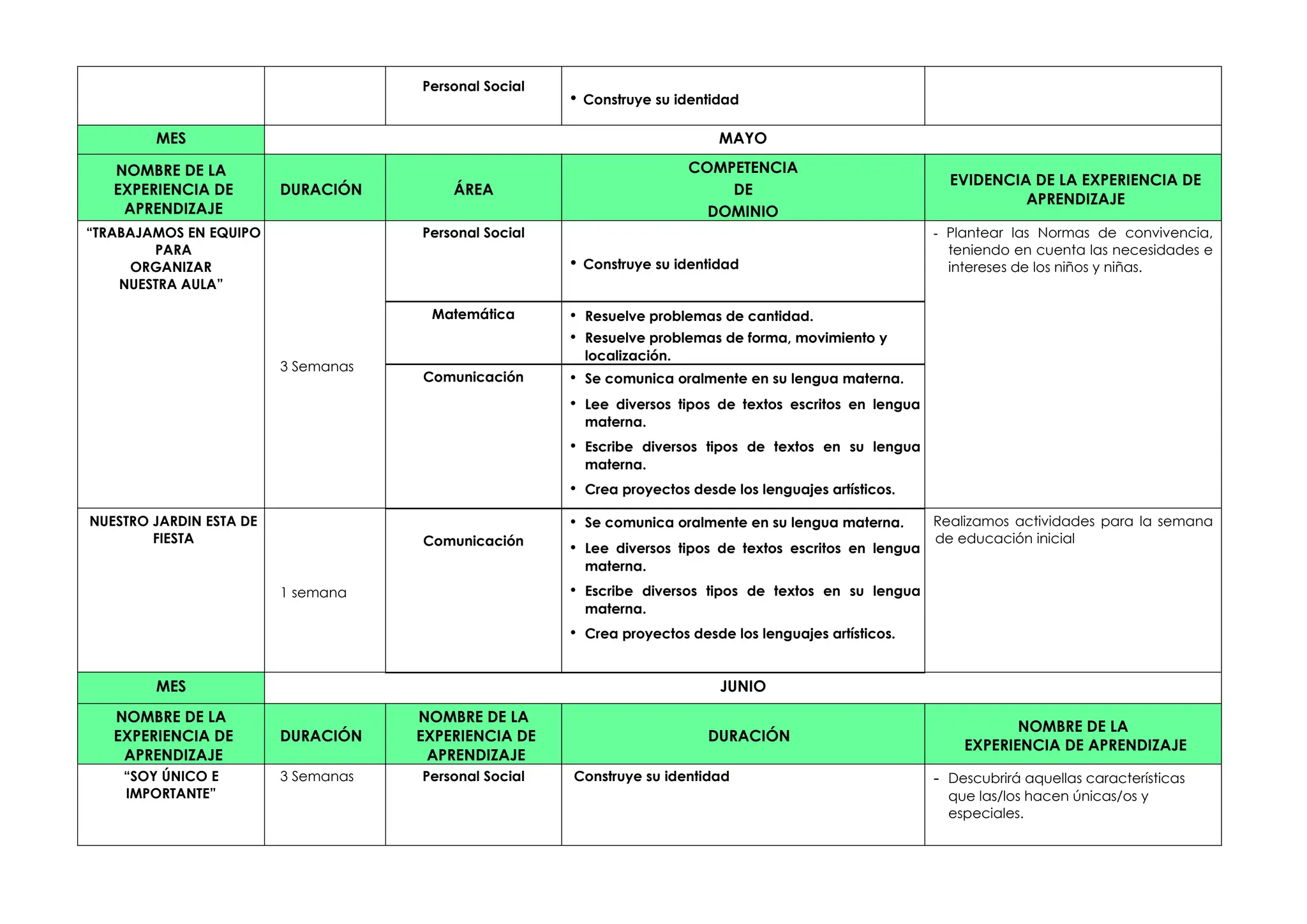 Personal Social
• Construye su identidad
MES MAYO
NOMBRE DE LA
EXPERIENCIA DE
APRENDIZAJE
DURACIÓN ÁREA
COMPETENCIA
DE
DOMINIO
EVIDENCIA DE LA EXPERIENCIA DE
APRENDIZAJE
“TRABAJAMOS EN EQUIPO
PARA
ORGANIZAR
NUESTRA AULA”
3 Semanas
Personal Social
• Construye su identidad
- Plantear las Normas de convivencia,
teniendo en cuenta las necesidades e
intereses de los niños y niñas.
Matemática • Resuelve problemas de cantidad.
• Resuelve problemas de forma, movimiento y
localización.
Comunicación • Se comunica oralmente en su lengua materna.
• Lee diversos tipos de textos escritos en lengua
materna.
• Escribe diversos tipos de textos en su lengua
materna.
• Crea proyectos desde los lenguajes artísticos.
NUESTRO JARDIN ESTA DE
FIESTA
1 semana
Comunicación
• Se comunica oralmente en su lengua materna.
• Lee diversos tipos de textos escritos en lengua
materna.
• Escribe diversos tipos de textos en su lengua
materna.
• Crea proyectos desde los lenguajes artísticos.
Realizamos actividades para la semana
de educación inicial
MES JUNIO
NOMBRE DE LA
EXPERIENCIA DE
APRENDIZAJE
DURACIÓN
NOMBRE DE LA
EXPERIENCIA DE
APRENDIZAJE
DURACIÓN
NOMBRE DE LA
EXPERIENCIA DE APRENDIZAJE
“SOY ÚNICO E
IMPORTANTE”
3 Semanas Personal Social Construye su identidad - Descubrirá aquellas características
que las/los hacen únicas/os y
especiales.
 