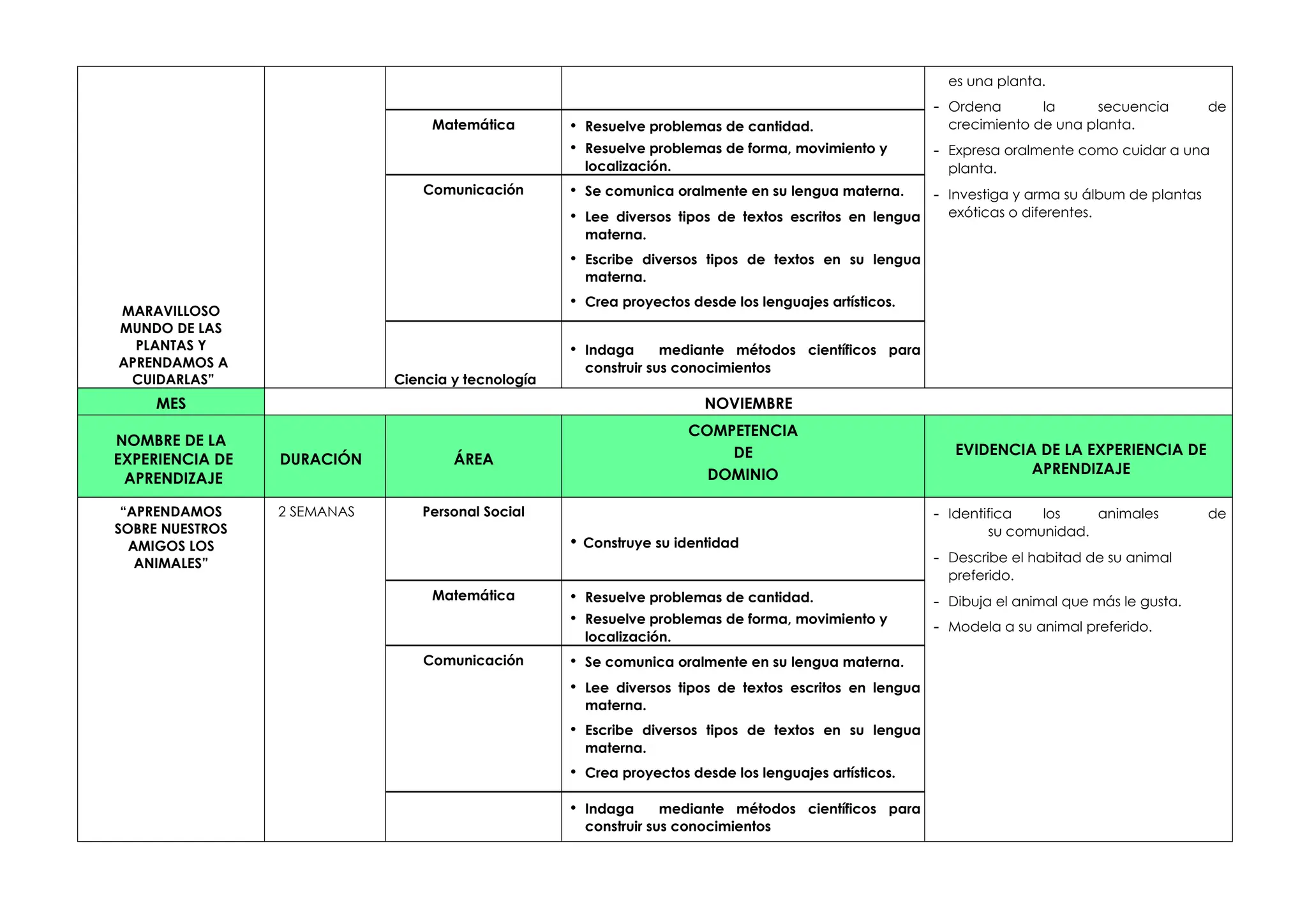 MARAVILLOSO
MUNDO DE LAS
PLANTAS Y
APRENDAMOS A
CUIDARLAS”
es una planta.
- Ordena la secuencia de
crecimiento de una planta.
- Expresa oralmente como cuidar a una
planta.
- Investiga y arma su álbum de plantas
exóticas o diferentes.
Matemática • Resuelve problemas de cantidad.
• Resuelve problemas de forma, movimiento y
localización.
Comunicación • Se comunica oralmente en su lengua materna.
• Lee diversos tipos de textos escritos en lengua
materna.
• Escribe diversos tipos de textos en su lengua
materna.
• Crea proyectos desde los lenguajes artísticos.
Ciencia y tecnología
• Indaga mediante métodos científicos para
construir sus conocimientos
MES NOVIEMBRE
NOMBRE DE LA
EXPERIENCIA DE
APRENDIZAJE
DURACIÓN ÁREA
COMPETENCIA
DE
DOMINIO
EVIDENCIA DE LA EXPERIENCIA DE
APRENDIZAJE
“APRENDAMOS
SOBRE NUESTROS
AMIGOS LOS
ANIMALES”
2 SEMANAS Personal Social
• Construye su identidad
- Identifica los animales de
su comunidad.
- Describe el habitad de su animal
preferido.
- Dibuja el animal que más le gusta.
- Modela a su animal preferido.
Matemática • Resuelve problemas de cantidad.
• Resuelve problemas de forma, movimiento y
localización.
Comunicación • Se comunica oralmente en su lengua materna.
• Lee diversos tipos de textos escritos en lengua
materna.
• Escribe diversos tipos de textos en su lengua
materna.
• Crea proyectos desde los lenguajes artísticos.
• Indaga mediante métodos científicos para
construir sus conocimientos
 
