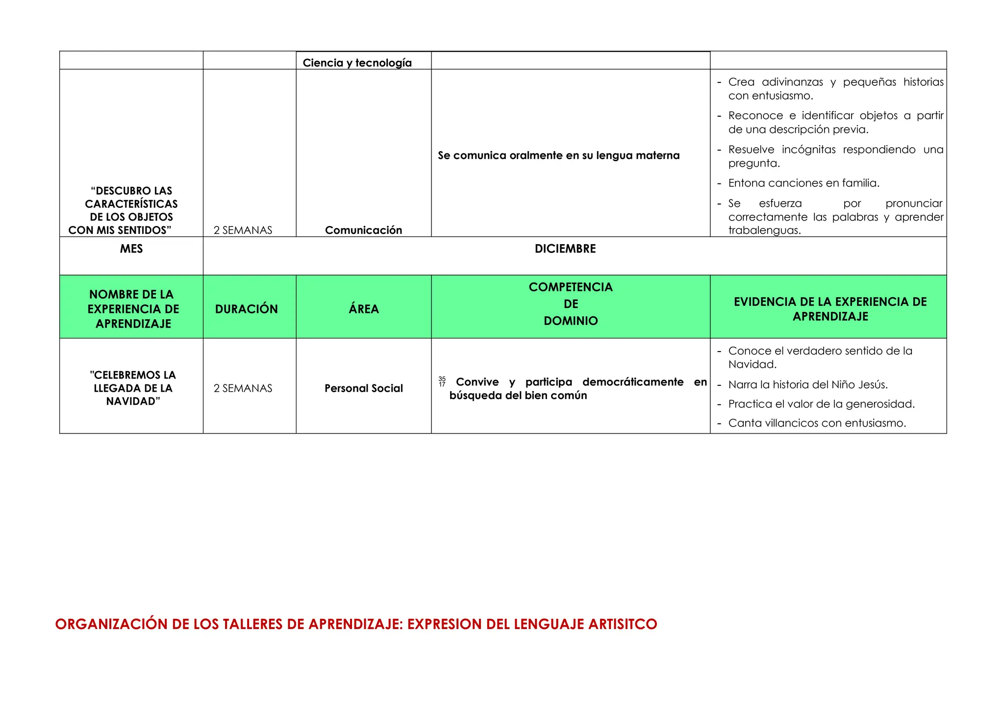 Ciencia y tecnología
“DESCUBRO LAS
CARACTERÍSTICAS
DE LOS OBJETOS
CON MIS SENTIDOS” 2 SEMANAS Comunicación
Se comunica oralmente en su lengua materna
- Crea adivinanzas y pequeñas historias
con entusiasmo.
- Reconoce e identificar objetos a partir
de una descripción previa.
- Resuelve incógnitas respondiendo una
pregunta.
- Entona canciones en familia.
- Se esfuerza por pronunciar
correctamente las palabras y aprender
trabalenguas.
MES DICIEMBRE
NOMBRE DE LA
EXPERIENCIA DE
APRENDIZAJE
DURACIÓN ÁREA
COMPETENCIA
DE
DOMINIO
EVIDENCIA DE LA EXPERIENCIA DE
APRENDIZAJE
"CELEBREMOS LA
LLEGADA DE LA
NAVIDAD”
2 SEMANAS Personal Social
 Convive y participa democráticamente en
búsqueda del bien común
- Conoce el verdadero sentido de la
Navidad.
- Narra la historia del Niño Jesús.
- Practica el valor de la generosidad.
- Canta villancicos con entusiasmo.
ORGANIZACIÓN DE LOS TALLERES DE APRENDIZAJE: EXPRESION DEL LENGUAJE ARTISITCO
 