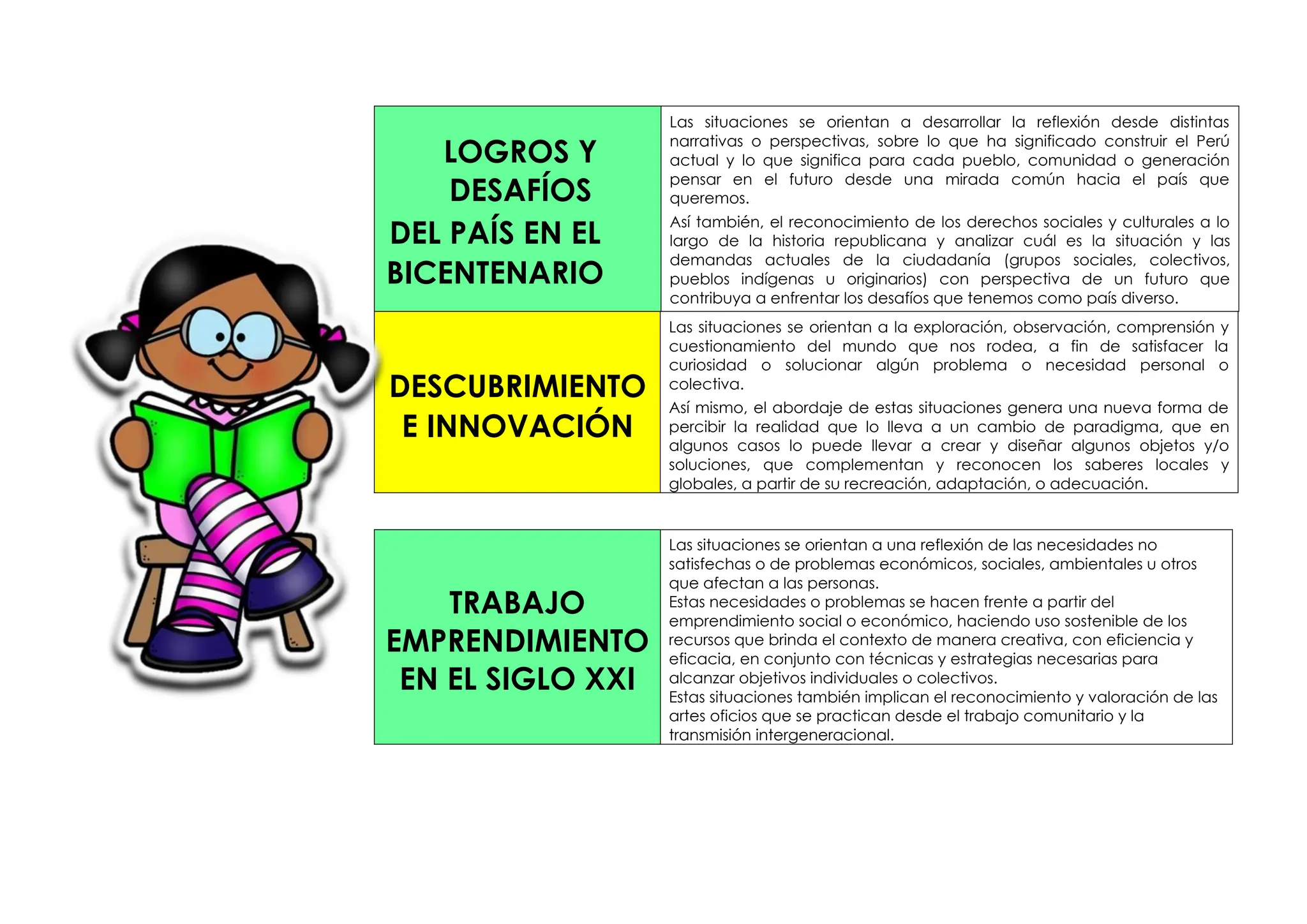 LOGROS Y
DESAFÍOS
DEL PAÍS EN EL
BICENTENARIO
Las situaciones se orientan a desarrollar la reflexión desde distintas
narrativas o perspectivas, sobre lo que ha significado construir el Perú
actual y lo que significa para cada pueblo, comunidad o generación
pensar en el futuro desde una mirada común hacia el país que
queremos.
Así también, el reconocimiento de los derechos sociales y culturales a lo
largo de la historia republicana y analizar cuál es la situación y las
demandas actuales de la ciudadanía (grupos sociales, colectivos,
pueblos indígenas u originarios) con perspectiva de un futuro que
contribuya a enfrentar los desafíos que tenemos como país diverso.
DESCUBRIMIENTO
E INNOVACIÓN
Las situaciones se orientan a la exploración, observación, comprensión y
cuestionamiento del mundo que nos rodea, a fin de satisfacer la
curiosidad o solucionar algún problema o necesidad personal o
colectiva.
Así mismo, el abordaje de estas situaciones genera una nueva forma de
percibir la realidad que lo lleva a un cambio de paradigma, que en
algunos casos lo puede llevar a crear y diseñar algunos objetos y/o
soluciones, que complementan y reconocen los saberes locales y
globales, a partir de su recreación, adaptación, o adecuación.
TRABAJO
EMPRENDIMIENTO
EN EL SIGLO XXI
Las situaciones se orientan a una reflexión de las necesidades no
satisfechas o de problemas económicos, sociales, ambientales u otros
que afectan a las personas.
Estas necesidades o problemas se hacen frente a partir del
emprendimiento social o económico, haciendo uso sostenible de los
recursos que brinda el contexto de manera creativa, con eficiencia y
eficacia, en conjunto con técnicas y estrategias necesarias para
alcanzar objetivos individuales o colectivos.
Estas situaciones también implican el reconocimiento y valoración de las
artes oficios que se practican desde el trabajo comunitario y la
transmisión intergeneracional.
 