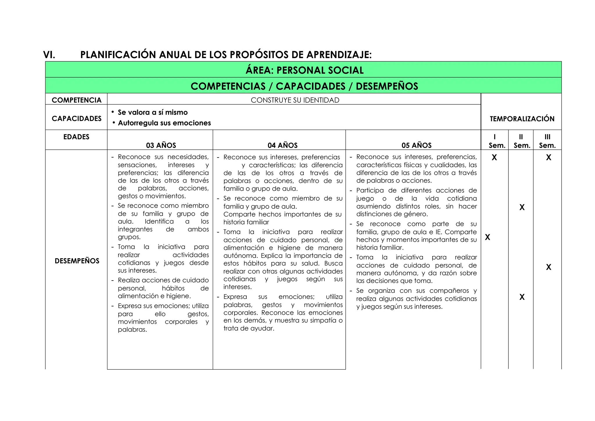 VI. PLANIFICACIÓN ANUAL DE LOS PROPÓSITOS DE APRENDIZAJE:
ÁREA: PERSONAL SOCIAL
COMPETENCIAS / CAPACIDADES / DESEMPEÑOS
COMPETENCIA CONSTRUYE SU IDENTIDAD
TEMPORALIZACIÓN
CAPACIDADES
• Se valora a sí mismo
• Autorregula sus emociones
EDADES
03 AÑOS 04 AÑOS 05 AÑOS
I
Sem.
II
Sem.
III
Sem.
DESEMPEÑOS
- Reconoce sus necesidades,
sensaciones, intereses y
preferencias; las diferencia
de las de los otros a través
de palabras, acciones,
gestos o movimientos.
- Se reconoce como miembro
de su familia y grupo de
aula. Identifica a los
integrantes de ambos
grupos.
- Toma la iniciativa para
realizar actividades
cotidianas y juegos desde
sus intereses.
- Realiza acciones de cuidado
personal, hábitos de
alimentación e higiene.
- Expresa sus emociones; utiliza
para ello gestos,
movimientos corporales y
palabras.
- Reconoce sus intereses, preferencias
y características; las diferencia
de las de los otros a través de
palabras o acciones, dentro de su
familia o grupo de aula.
- Se reconoce como miembro de su
familia y grupo de aula.
Comparte hechos importantes de su
historia familiar
- Toma la iniciativa para realizar
acciones de cuidado personal, de
alimentación e higiene de manera
autónoma. Explica la importancia de
estos hábitos para su salud. Busca
realizar con otras algunas actividades
cotidianas y juegos según sus
intereses.
- Expresa sus emociones; utiliza
palabras, gestos y movimientos
corporales. Reconoce las emociones
en los demás, y muestra su simpatía o
trata de ayudar.
- Reconoce sus intereses, preferencias,
características físicas y cualidades, las
diferencia de las de los otros a través
de palabras o acciones.
- Participa de diferentes acciones de
juego o de la vida cotidiana
asumiendo distintos roles, sin hacer
distinciones de género.
- Se reconoce como parte de su
familia, grupo de aula e IE. Comparte
hechos y momentos importantes de su
historia familiar.
- Toma la iniciativa para realizar
acciones de cuidado personal, de
manera autónoma, y da razón sobre
las decisiones que toma.
- Se organiza con sus compañeros y
realiza algunas actividades cotidianas
y juegos según sus intereses.
X
X
X
X
X
X
 