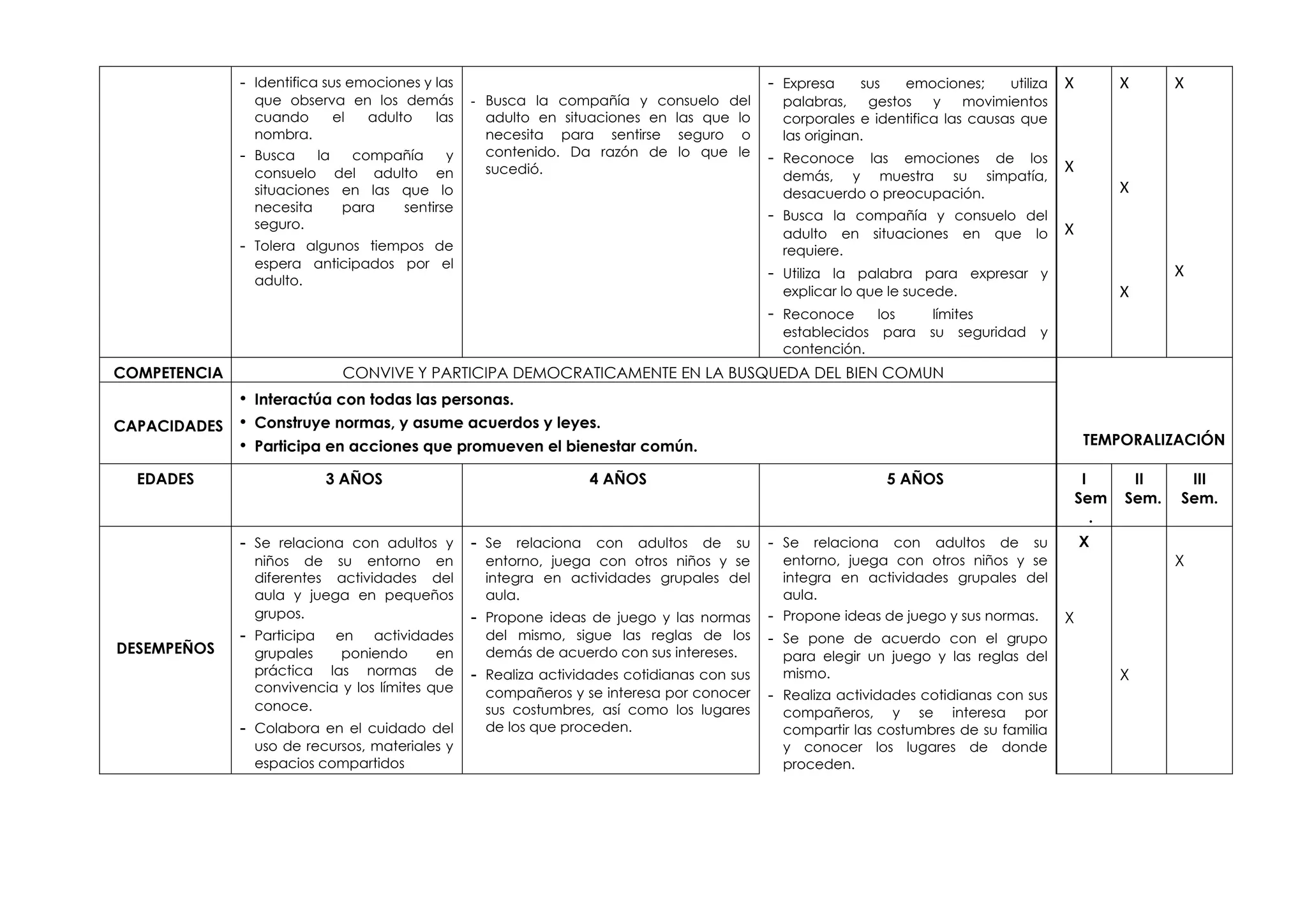 - Identifica sus emociones y las
que observa en los demás
cuando el adulto las
nombra.
- Busca la compañía y
consuelo del adulto en
situaciones en las que lo
necesita para sentirse
seguro.
- Tolera algunos tiempos de
espera anticipados por el
adulto.
- Busca la compañía y consuelo del
adulto en situaciones en las que lo
necesita para sentirse seguro o
contenido. Da razón de lo que le
sucedió.
- Expresa sus emociones; utiliza
palabras, gestos y movimientos
corporales e identifica las causas que
las originan.
- Reconoce las emociones de los
demás, y muestra su simpatía,
desacuerdo o preocupación.
- Busca la compañía y consuelo del
adulto en situaciones en que lo
requiere.
- Utiliza la palabra para expresar y
explicar lo que le sucede.
- Reconoce los límites
establecidos para su seguridad y
contención.
X
X
X
X
X
X
X
X
COMPETENCIA CONVIVE Y PARTICIPA DEMOCRATICAMENTE EN LA BUSQUEDA DEL BIEN COMUN
TEMPORALIZACIÓN
CAPACIDADES
• Interactúa con todas las personas.
• Construye normas, y asume acuerdos y leyes.
• Participa en acciones que promueven el bienestar común.
EDADES 3 AÑOS 4 AÑOS 5 AÑOS I
Sem
.
II
Sem.
III
Sem.
DESEMPEÑOS
- Se relaciona con adultos y
niños de su entorno en
diferentes actividades del
aula y juega en pequeños
grupos.
- Participa en actividades
grupales poniendo en
práctica las normas de
convivencia y los límites que
conoce.
- Colabora en el cuidado del
uso de recursos, materiales y
espacios compartidos
- Se relaciona con adultos de su
entorno, juega con otros niños y se
integra en actividades grupales del
aula.
- Propone ideas de juego y las normas
del mismo, sigue las reglas de los
demás de acuerdo con sus intereses.
- Realiza actividades cotidianas con sus
compañeros y se interesa por conocer
sus costumbres, así como los lugares
de los que proceden.
- Se relaciona con adultos de su
entorno, juega con otros niños y se
integra en actividades grupales del
aula.
- Propone ideas de juego y sus normas.
- Se pone de acuerdo con el grupo
para elegir un juego y las reglas del
mismo.
- Realiza actividades cotidianas con sus
compañeros, y se interesa por
compartir las costumbres de su familia
y conocer los lugares de donde
proceden.
X
X
X
X
 