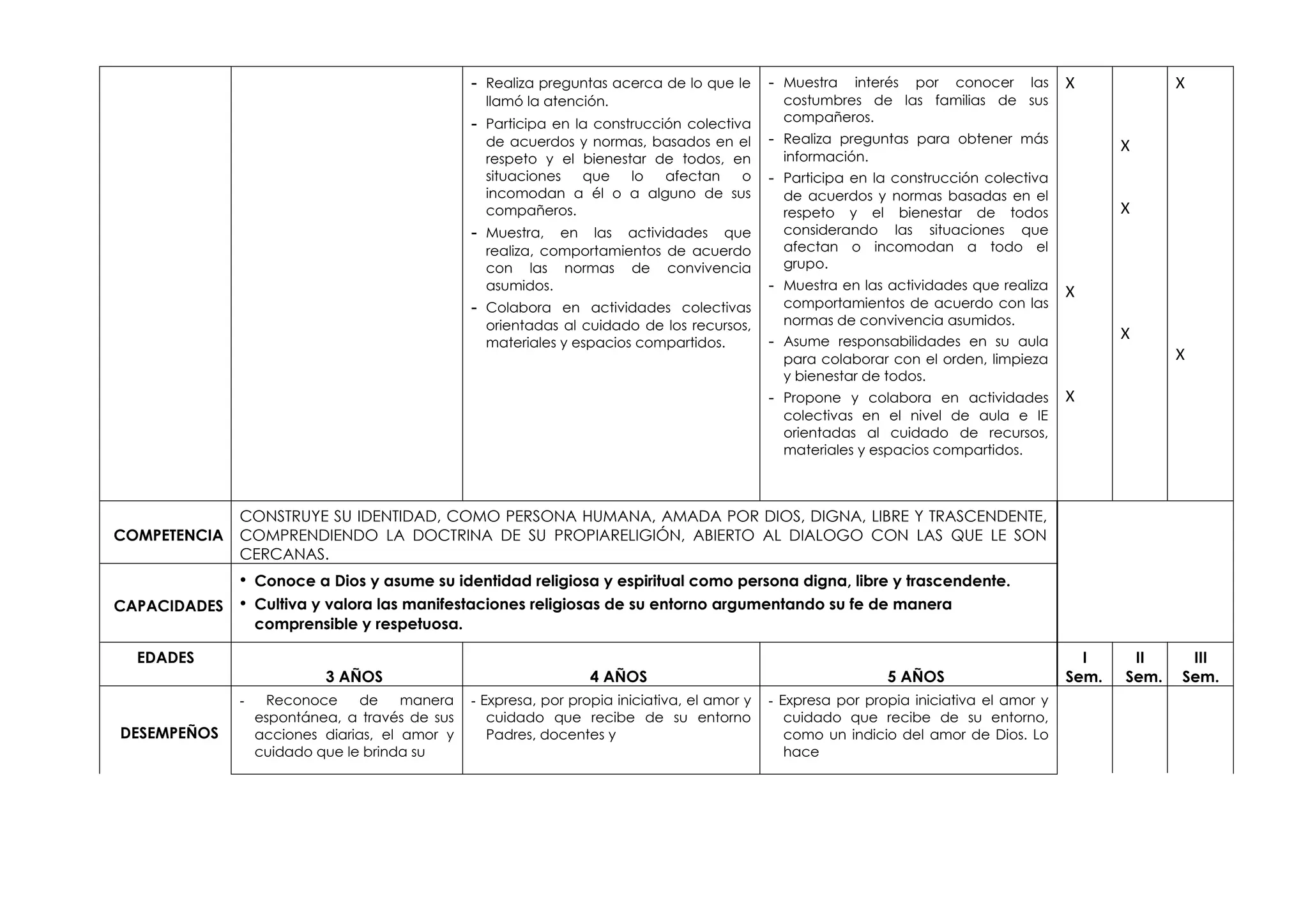 - Realiza preguntas acerca de lo que le
llamó la atención.
- Participa en la construcción colectiva
de acuerdos y normas, basados en el
respeto y el bienestar de todos, en
situaciones que lo afectan o
incomodan a él o a alguno de sus
compañeros.
- Muestra, en las actividades que
realiza, comportamientos de acuerdo
con las normas de convivencia
asumidos.
- Colabora en actividades colectivas
orientadas al cuidado de los recursos,
materiales y espacios compartidos.
- Muestra interés por conocer las
costumbres de las familias de sus
compañeros.
- Realiza preguntas para obtener más
información.
- Participa en la construcción colectiva
de acuerdos y normas basadas en el
respeto y el bienestar de todos
considerando las situaciones que
afectan o incomodan a todo el
grupo.
- Muestra en las actividades que realiza
comportamientos de acuerdo con las
normas de convivencia asumidos.
- Asume responsabilidades en su aula
para colaborar con el orden, limpieza
y bienestar de todos.
- Propone y colabora en actividades
colectivas en el nivel de aula e IE
orientadas al cuidado de recursos,
materiales y espacios compartidos.
X
X
X
X
X
X
X
X
COMPETENCIA
CONSTRUYE SU IDENTIDAD, COMO PERSONA HUMANA, AMADA POR DIOS, DIGNA, LIBRE Y TRASCENDENTE,
COMPRENDIENDO LA DOCTRINA DE SU PROPIARELIGIÓN, ABIERTO AL DIALOGO CON LAS QUE LE SON
CERCANAS.
CAPACIDADES
• Conoce a Dios y asume su identidad religiosa y espiritual como persona digna, libre y trascendente.
• Cultiva y valora las manifestaciones religiosas de su entorno argumentando su fe de manera
comprensible y respetuosa.
EDADES
3 AÑOS 4 AÑOS 5 AÑOS
I
Sem.
II
Sem.
III
Sem.
DESEMPEÑOS
- Reconoce de manera
espontánea, a través de sus
acciones diarias, el amor y
cuidado que le brinda su
- Expresa, por propia iniciativa, el amor y
cuidado que recibe de su entorno
Padres, docentes y
- Expresa por propia iniciativa el amor y
cuidado que recibe de su entorno,
como un indicio del amor de Dios. Lo
hace
 