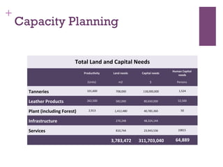 +
Capacity Planning
Total	
  Land	
  and	
  Capital	
  Needs	
  
	
  	
   Produc?vity	
   Land	
  needs	
   Capital	
  needs	
  
Human	
  Capital	
  
	
  needs	
  
	
  	
   (Units)	
   m2	
   $	
   Persons	
  
	
  Tanneries	
   	
  101,600	
  	
   	
  708,000	
  	
   	
  118,000,000	
  	
   	
  1,524	
  	
  
	
  Leather	
  Products	
   	
  262,500	
  	
   	
  582,000	
  	
   	
  80,650,000	
  	
   	
  52,500	
  	
  
	
  Plant	
  (including	
  Forest)	
   	
  2,913	
  	
   	
  1,412,480	
  	
   	
  40,785,360	
  	
   	
  50	
  	
  
	
  Infrastructure	
   	
  	
   	
  270,248	
  	
   	
  48,324,144	
  	
   	
  	
  
	
  Services	
   	
  	
   	
  810,744	
  	
   	
  23,943,536	
  	
   10815	
  
	
  	
   	
  	
   	
  3,783,472	
  	
   	
  311,703,040	
  	
   	
  64,889	
  	
  
 