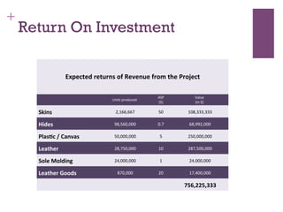 +
Return On Investment
Expected	
  returns	
  of	
  Revenue	
  from	
  the	
  Project	
  
	
  	
   Units	
  produced	
  
ASP	
  
($)	
  
Value	
  	
  
(in	
  $)	
  
	
  Skins	
   	
  2,166,667	
  	
   50	
   	
  108,333,333	
  	
  
	
  Hides	
   	
  98,560,000	
  	
   0.7	
   	
  68,992,000	
  	
  
	
  Plas?c	
  /	
  Canvas	
   	
  50,000,000	
  	
   5	
   	
  250,000,000	
  	
  
	
  Leather	
   	
  28,750,000	
  	
   10	
   	
  287,500,000	
  	
  
	
  Sole	
  Molding	
   	
  24,000,000	
  	
   1	
   	
  24,000,000	
  	
  
	
  Leather	
  Goods	
   	
  870,000	
  	
   20	
   	
  17,400,000	
  	
  
	
  	
   	
  	
   	
  	
   	
  756,225,333	
  	
  
 