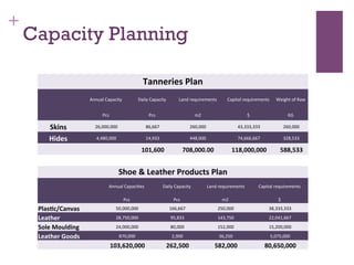 +
Capacity Planning
Tanneries	
  Plan	
  
	
  	
   Annual	
  Capacity	
   Daily	
  Capacity	
   	
  Land	
  requirements	
  	
   Capital	
  requirements	
   Weight	
  of	
  Raw	
  
	
  	
   Pcs	
   Pcs	
   	
  m2	
  	
   $	
   KG	
  
Skins	
   	
  26,000,000	
  	
   	
  86,667	
  	
   	
  260,000	
  	
   	
  43,333,333	
  	
   	
  260,000	
  	
  
Hides	
   	
  4,480,000	
  	
   	
  14,933	
  	
   	
  448,000	
  	
   	
  74,666,667	
  	
   	
  328,533	
  	
  
	
  	
   	
  	
   	
  101,600	
  	
   	
  708,000.00	
  	
   	
  118,000,000	
  	
   	
  588,533	
  	
  
Shoe	
  &	
  Leather	
  Products	
  Plan	
  
	
  	
   Annual	
  CapaciKes	
   Daily	
  Capacity	
   	
  Land	
  requirements	
  	
   Capital	
  requirements	
  
	
  	
   Pcs	
   Pcs	
   m2	
   $	
  
Plas?c/Canvas	
   	
  50,000,000	
  	
   	
  166,667	
  	
   	
  250,000	
  	
   	
  38,333,333	
  	
  
Leather	
   	
  28,750,000	
  	
   	
  95,833	
  	
   	
  143,750	
  	
   	
  22,041,667	
  	
  
Sole	
  Moulding	
   	
  24,000,000	
  	
   	
  80,000	
  	
   	
  152,000	
  	
   	
  15,200,000	
  	
  
Leather	
  Goods	
   	
  870,000	
  	
   	
  2,900	
  	
   	
  36,250	
  	
   	
  5,075,000	
  	
  
	
  	
   	
  103,620,000	
  	
   	
  262,500	
  	
   	
  582,000	
  	
   	
  80,650,000	
  	
  
 