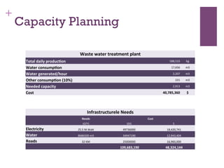+
Capacity Planning
Waste	
  water	
  treatment	
  plant	
  
Total	
  daily	
  produc?on	
  	
   	
  588,533	
  	
   Kg	
  
Water	
  consump?on	
   	
  17,656	
  	
   m3	
  
Water	
  generated/hour	
   	
  2,207	
  	
   m3	
  
Other	
  consump?on	
  (10%)	
   	
  221	
  	
   m3	
  
Needed	
  capacity	
   	
  2,913	
  	
   m3	
  
Cost	
   	
  40,785,360	
  	
   $	
  
Infrastructurele	
  Needs	
  
	
  	
   Needs	
   Cost	
  
	
  	
   (QTY)	
   SDG	
   $	
  
Electricity	
   25.5	
  M.WaT	
   49736000	
   	
  18,420,741	
  	
  
Water	
   8686500	
  m3	
   34947190	
   	
  12,943,404	
  	
  
Roads	
   32	
  KM	
   25000000	
   	
  16,960,000	
  	
  
	
  	
   	
  	
   	
  109,683,190	
  	
   	
  48,324,144	
  	
  
 