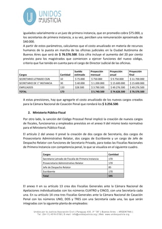 Unidos por la Justicia Asociación Civil | Paraguay 435, 3º “38” | Buenos Aires – ARGENTINA |
Tel. (54-11) 4516-0158 | E-mail: info@unidosjusticia.org | Web: www.unidosjusticia.org
igualados salarialmente a un juez de primera instancia, que en promedio cobra $75.000, y
los secretarios de primera instancia, a su vez, perciben una remuneración aproximada de
$40.000.
A partir de estos parámetros, calculamos que el costo anualizado en materia de recursos
humanos de la puesta en marcha de las oficinas judiciales en la Ciudad Autónoma de
Buenos Aires que será de $ 76.576.500. Esta cifra incluye el aumento del 20 por ciento
previsto para los magistrados que comiencen a ejercer funciones del nuevo código,
criterio que fue tenido en cuenta para el cargo de Director Judicial de las oficinas.
Cargos Cantidad
Sueldo
estimado
Proyección
mensual
Proyección
anual
Proyección
final
SECRETARIO LETRADO CSJN 10 $ 75.000 $ 750.000 $ 9.750.000 $ 11.700.000
SECRETARIO DE 1° INSTANCIA 30 $ 40.000 $ 1.200.000 $ 15.600.000 $ 15.600.000
EMPLEADOS 133 $28.500 $ 3.790.500 $ 49.276.500 $ 49.276.500
TOTAL 173 $ 5.740.500 $ 74.626.500 $ 76.576.500
A estas previsiones, hay que agregarle el costo anualizado de los nuevos cargos creados
para la Cámara Nacional de Casación Penal que rondará los $ 3.256.500.
2. Ministerio Público Fiscal
Por otro lado, la sanción del Código Procesal Penal implicó la creación de nuevos cargos
de fiscales, funcionarios y empleados previstos en el anexo II del mismo texto normativo
para el Ministerio Público Fiscal.
El artículo 2 del anexo II prevé la creación de dos cargos de Secretario, dos cargos de
Prosecretario Administrativo Relator, dos cargos de Escribiente y un cargo de Jefe de
Despacho Relator con funciones de Secretario Privado, para todas las Fiscalías Nacionales
de Primera Instancia con competencia penal, lo que se visualiza en el siguiente cuadro.
Cargos Cantidad
Secretario Letrado de Fiscalía de Primera Instancia 170
Prosecretario Administrativo Relator 170
Jefe de Despacho Relator 85
Escribiente 170
Total 595
El anexo II en su artículo 13 crea dos Fiscalías Generales ante la Cámara Nacional de
Apelaciones individualizadas con los números CUATRO y CINCO, con una Secretaría cada
una. En su artículo 14 crea tres Fiscalías Generales ante la Cámara Nacional de Casación
Penal con los números UNO, DOS y TRES con una Secretaría cada una, las que serán
integradas con la siguiente planta de empleados:
 