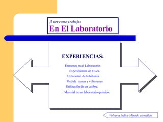 A  ver como trabajas  En El Laboratorio Volver a índice Método científico Entramos en el Laboratorio .  Experimentos de Física . Utilización de la balanza.    Medida  masas y volúmenes Utilización de un calibre.        Material de un laboratorio químico . EXPERIENCIAS : 