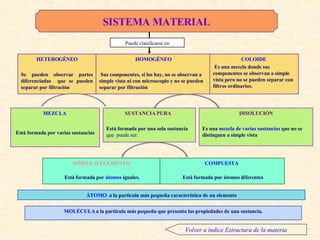 Sistema Material ÁTOMO   a la partícula más pequeña característica de un elemento MOLÉCULA  a la partícula más pequeña que presenta las propiedades de una sustancia. Puede clasificarse en HETEROGÉNEO Se pueden observar partes diferenciadas  que se pueden separar por filtración HOMOGÉNEO Sus componentes, si los hay, no se observan a simple vista ni con microscopio y no se pueden separar por filtración COLOIDE  Es una mezcla donde sus componentes se observan a simple vista pero no se pueden separar con filtros ordinarios. SISTEMA MATERIAL COMPUESTA  Está formada por átomos diferentes SIMPLE O ELEMENTO Está formada por  átomos  iguales. DISOLUCIÓN Es una  mezcla de varias sustancias  que no se distinguen a simple vista SUSTANCIA PURA   Está formada por una sola sustancia   que  puede ser: MEZCLA   Está formada por varias sustancias Volver a índice Estructura de la materia 