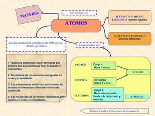 Estructura atómica 1)Todas las sustancias están formadas por átomos que son partículas muy pequeñas e indivisibles 2) los átomos de un elemento son iguales en masa y propiedades 3) Los compuestos se forman por la unión de átomos de elementos diferentes formando moléculas 4) Las moléculas de un mismo compuesto son iguales en masa y propiedades. La idea de átomo la establece DALTON  con su   TEORÍA ATÓMICA SUSTANCIA SIMPLE O  ELEMENTO    átomos iguales  PROTÓN   NEUTRÓN ELECTRÓN NÚCLEO CORTEZA Carga + Masa 1 u.m.a Sin carga Masa 1 u.m.a Carga 1- Masa despreciable frente a la del protón y neutrón   MATERIA SUSTANCIA COMPUESTA átomos diferentes ÁTOMOS Está formada  por  Están formados  por  Volver a índice Estructura de la materia 