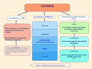 Modelos Z  = Nº atómico = nº de protones que tiene un átomo en su núcleo A  = Nº másico = suma de los protones y neutrones Cuando ganan o pierden electrones forman Se llaman  ISÓTOPOS  a los átomos de un mismo elemento que tienen el mismo nº atómico pero distinto nº másico Se representan  Z A  X Se explican con   MODELOS DALTON ÁTOMOS THOMSON RUTHERFORD Experiencia de  Rutherford BORH ACTUAL AANIONES tienen carga negativa (han ganado electrones) Z A  x  n- CATIONES   tienen carga eléctrica positiva  ( han perdido electrones) Z A  x  n+ IONES   son átomos o grupos de átomos que tienen carga eléctrica.  Pueden ser : Volver a índice Estructura de la materia 