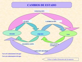 Cambios de estado SUBLIMACIÓN FUSIÓN VAPORIZACIÓN SOLIDIFICACIÓN LICUACIÓN o CONDENSACIÓN SUBLIMACIÓN REGRESIVA LÍQUIDO CAMBIOS DE ESTADO SÓLIDO GAS Curva de calentamiento del agua Curva de calentamiento del agua Volver a índice Estructura de la materia 