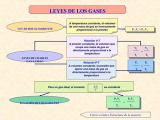 Leyes de los gases LEYES DE LOS GASES P 1  .V 1  = P 2  .V 2 LEY DE BOYLE-MARIOTTE ECUACIÓN DE LOS GASES PERFECTOS Relación V-T A presión constante, el volumen que ocupa una masa de gas es directamente proporcional a la temperatura LEYES DE CHARLES GAY-LUSSAC Relación P-T A volumen constante, la presión que ejerce una masa de gas es directamente proporcional a la temperatura A temperatura constante, el volumen de una masa de gas es inversamente proporcional a la presión Para un gas ideal, el cociente  es constante Volver a índice Estructura de la materia V 1   V 2 = T 1   T 2 P 1   P 2 = T 1   T 2 P 1 .V 1   P 2 .V 2 = T 1   T 2 P.V T 