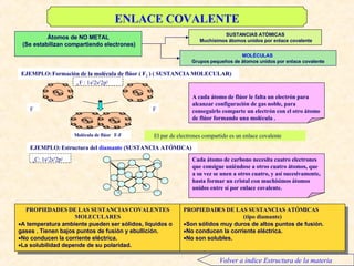 Enlace Covalente SUSTANCIAS ATÓMICAS Muchísimos átomos unidos por enlace covalente PROPIEDADES DE LAS SUSTANCIAS COVALENTES MOLECULARES A temperatura ambiente pueden ser sólidos, líquidos o gases . Tienen bajos puntos de fusión y ebullición. No conducen la corriente eléctrica. La  solubilidad depende de su polaridad. ENLACE COVALENTE A cada átomo de flúor le falta un electrón para alcanzar configuración de gas noble, para conseguirlo comparte un electrón con el otro átomo de flúor formando una molécula . Cada átomo de carbono necesita cuatro electrones que consigue uniéndose a otros cuatro átomos, que a su vez se unen a otros cuatro, y así sucesivamente, hasta formar un cristal con muchísimos átomos unidos entre sí por enlace covalente. PROPIEDADES DE LAS SUSTANCIAS ATÓMICAS  (tipo diamante) Son sólidos muy duros de altos puntos de fusión. No conducen la corriente eléctrica. No son solubles. EJEMPLO:   Formación de la molécula de flúor ( F 2  ) ( SUSTANCIA MOLECULAR)  9  F : 1s 2 2s 2 2p 5   F F Molécula de flúor  F-F EJEMPLO: Estructura del  diamante   (SUSTANCIA ATÓMICA) 6 C: 1s 2 2s 2 2p 2 El par de electrones compartido es un enlace covalente Átomos de NO META L (Se estabilizan compartiendo electrones) MOLÉCULAS   Grupos pequeños de átomos   unidos por enlace covalente Volver a índice Estructura de la materia 
