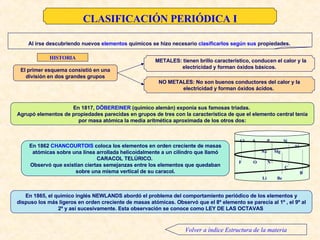 Clasificación Periódica I CLASIFICACIÓN PERIÓDICA I A l   irse  descubriendo nuevos  elementos  químicos  se hizo necesario   clasificarlos  según sus  propiedades .  El primer esquema consistió en una división en dos grandes  grupos En  1817,  DÖBEREINER  (químico alemán) exponía sus famosas  tríadas.   Agrupó elementos de propiedades parecidas en grupos de tres con la característica de que el elemento   central tenía por masa atómica la media aritmética aproximada de los otros dos: En 1862  CHANCOURTOIS  coloca los elementos en orden creciente de masas atómicas sobre una línea arrollada helicoidalmente a un cilindro que llamó CARACOL TELÚRICO.  Observó que existían ciertas semejanzas entre los elementos que quedaban sobre una misma vertical de su caracol. En 1865, el químico inglés NEWLANDS abordó el problema del comportamiento periódico de los elementos y dispuso los más ligeros en orden creciente de masas atómicas. Observó que el 8º elemento se parecía al 1º , el 9º al 2º y así sucesivamente. Esta observación se conoce como LEY DE LAS OCTAVAS  METALES : tienen brillo característico, conducen el calor y la electricidad y forman óxidos básicos. NO METALES: No son buenos conductores del calor y la electricidad y forman óxidos ácidos.  Volver a índice Estructura de la materia HISTORIA Cl  S  P  Si Al Na  Mg F  O  N  C   B Li  Be  