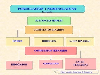 Formulación y nomenclatura FORMULACIÓN  Y  NOMENCLATURA   Inorgánica SUSTANCIAS SIMPLES COMPUESTOS BINARIOS COMPUESTOS TERNARIOS ÓXIDOS HIDRUROS SALES BINARIAS HIDRÓXIDOS OXOÁCIDOS SALES  TERNARIAS Volver a índice Estructura de la materia 