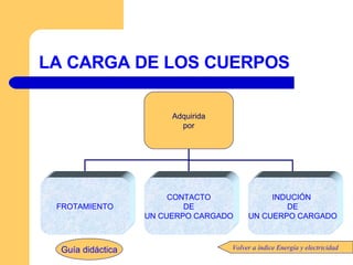 LA CARGA DE LOS CUERPOS Guía didáctica Volver a índice Energía y electricidad Adquirida por FROTAMIENTO CONTACTO DE UN CUERPO CARGADO INDUCIÓN   DE UN CUERPO CARGADO 