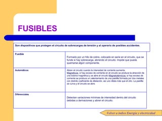 FUSIBLES Volver a índice Energía y electricidad   Detectan variaciones mínimas de intensidad dentro del circuito debidas a derivaciones y abren el circuito. Diferenciales Abren el circuito cuando la intensidad de corriente aumenta. Magnéticos:  si hay exceso de corriente en el circuito se produce la atracción de una bobina magnética y se abre el circuito  Magnetotérmicos:  si hay exceso de corriente se produce un calentamiento de una pastilla formada por dos metales con distinto coeficiente de dilatación, así uno dilata más que el otro. La pastilla se curva y el circuito se abre. Automáticos   Formado por un hilo de cobre, colocado en serie en el circuito, que se funde si hay sobrecarga, abriendo el circuito. Impide que pueda quemarse algún componente. Fusible Son dispositivos que protegen el circuito de sobrecargas de tensión y al operario de posibles accidentes . 