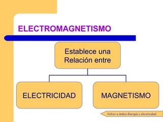 ELECTROMAGNETISMO Volver a índice Energía y electricidad Establece una Relación entre ELECTRICIDAD MAGNETISMO 