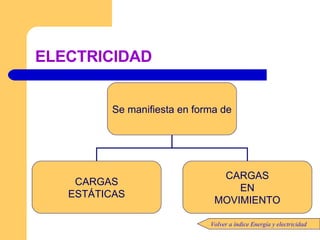 ELECTRICIDAD Volver a índice Energía y electricidad Se manifiesta en forma de CARGAS ESTÁTICAS CARGAS EN MOVIMIENTO 