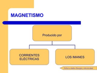MAGNETISMO Volver a índice Energía y electricidad Producido por CORRIENTES ELÉCTRICAS LOS IMANES 