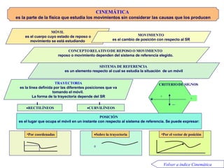 Cinemática CINEMÁTICA   es la parte de la física que estudia los movimientos sin considerar las causas que los producen MÓVIL es el cuerpo cuyo estado de reposo o movimiento se está estudiando RECTILÍNEOS CURVILÍNEOS MOVIMIENTO   es el cambio de posición con respecto al SR CONCEPTO RELATIVO DE REPOSO O MOVIMIENTO reposo o movimiento dependen del sistema de referencia elegido. SISTEMA DE REFERENCIA   es un elemento respecto al cual  se estudia   la situación  de un móvil TRAYECTORIA es la línea definida por las diferentes posiciones que va tomando el móvil.  La forma de la trayectoria depende del SR POSICIÓN   es el lugar que ocupa el móvil en un instante con respecto al sistema de referencia .  Se puede expresar: Por coordenadas Sobre la  trayectoria Por el vector de posición Volver a índice Cinemática CRITERIO DE SIGNOS + + 0 