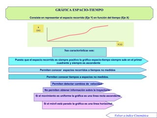 Gráfica espacio-tiempo s (m) t  (s) Sus características son: Puesto que el espacio recorrido es siempre positivo la gráfica espacio-tiempo siempre sale en el primer cuadrante y siempre es ascendente Permiten conocer  espacios recorridos a tiempos no medidos Permiten conocer tiempos a espacios no medidos. Permiten detectar cambios de  velocidad No permiten obtener información sobre la trayectoria. Si el movimiento es uniforme la gráfica es una línea recta ascendente Si el móvil está parado la gráfica es una línea horizontal GRÁFICA ESPACIO-TIEMPO Consiste en representar el espacio recorrido (Eje Y) en función del tiempo (Eje X) Volver a índice Cinemática 