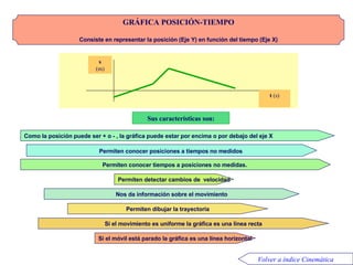 Gráfica posición-tiempo s (m) t  (s ) Sus características son: Como la posición puede ser + o -  ,  la gráfica puede estar por encima o por debajo del eje X  Permiten conocer posiciones a tiempo s  no medido s   Permiten conocer tiempos a posiciones no medidas.  Permiten detectar cambios de  velocidad Permiten dibujar la trayectoria Si el movimiento es uniforme la gráfica es una línea recta  Si el móvil está parado la gráfica es una línea horizontal GRÁFICA  POSICIÓN -TIEMPO Consiste en representar  la posición  (Eje Y) en función del tiempo (Eje X) Nos da información sobre el movimiento Volver a índice Cinemática 
