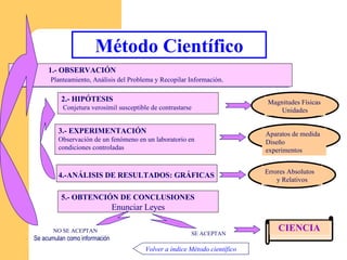 Método Científico Volver a índice Método científico 1.- OBSERVACIÓN Planteamiento, Análisis del Problema y Recopilar Información . 2.- HIPÓTESIS Conjetura verosímil susceptible de contrastarse 3.- EXPERIMENTACIÓN Observación de un fenómeno en un laboratorio en condiciones controladas 4.-ANÁLISIS DE RESULTADOS: GRÁFICAS 5.- OBTENCIÓN DE CONCLUSIONES Enunciar Leyes Magnitudes Físicas Unidades Aparatos de medida Diseño experimentos Errores Absolutos y Relativos SE ACEPTAN CIENCIA NO SE ACEPTAN Se acumulan como información 