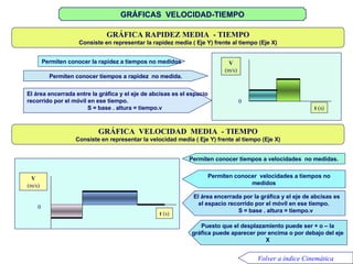 Gráficas velocidad-tiempo GRÁFICA  RAPIDEZ MEDIA  - TIEMPO Consiste en representar la rapidez media ( Eje Y) frente al tiempo (Eje X) V (m/s)     0  t (s)         Sus características son: -            Permiten conocer rapideces a tiempos no medidos -            Permiten conocer tiempos a rapideces  no medidas.   -            El área encerrada por la gráfica y el eje de abcisas es el espacio recorrido por el móvil en ese tiempo.   S = base . altura = tiempo.v GRÁFICA  VELOCIDAD  MEDIA  - TIEMPO Consiste en representar la velocidad media ( Eje Y) frente al tiempo (Eje X)   V (m/s)   0 t (s)       Sus características son: -            Permiten conocer velocidades a tiempos no medidos -            Permiten conocer tiempos a velocidades  no medidas.   -            El área encerrada por la gráfica y el eje de abcisas es el espacio recorrido por el móvil en ese tiempo.   S = base . altura = tiempo.v   -            Puesto que el desplazamiento puede ser + o – la gráfica puede aparecer por encima o por debajo del eje X                                                                                             GRÁFICA S  VELOCIDAD-TIEMPO V (m/s) 0 t  (s) GRÁFICA RAPIDEZ MEDIA  - TIEMPO Consiste en representar la rapidez media ( Eje Y) frente al tiempo (Eje X) Permiten conocer  la  rapide z  a tiempos no medidos Permiten conocer tiempos a rapide z   no medida. El  área encerrada  entre  la gráfica y el eje de abcisas es el espacio recorrido por el móvil en ese tiempo. S = base . altura = tiempo.v V (m/s) t  (s) 0 GRÁFICA  VELOCIDAD  MEDIA  - TIEMPO Consiste en representar la velocidad media ( Eje Y) frente al tiempo (Eje X) Permiten conocer  velocidades a tiempos no medidos Permiten conocer tiempos a velocidades  no medidas. El área encerrada por la gráfica y el eje de abcisas es el espacio recorrido por el móvil en ese tiempo. S = base . altura = tiempo.v Puesto que el desplazamiento puede ser + o – la gráfica puede aparecer por encima o por debajo del eje X Volver a índice Cinemática 