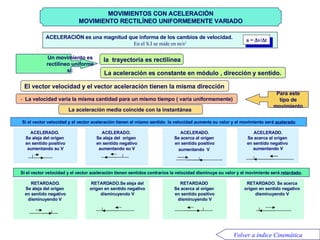 Movimientos Con Aceleración Movimiento Rectilíneo Uniforme MOVIMIENTOS CON ACELERACIÓN MOVIMIENTO RECTILÍNEO UNIFORMEMENTE VARIADO ACELERACIÓN   es una magnitud que informa de los cambios de velocidad.   En el S.I se mide en m/s 2 a =  v/  t U n movimiento es rectilíneo uniforme  si : la  trayectoria es rectilínea La aceleración es constante en módulo , dirección y sentido.   Para este tipo de movimiento -   La velocidad varía la misma cantidad para un mismo tiempo ( varía uniformemente) El vector velocidad y el vector aceleración tienen la misma dirección   La aceleración media coincide con la instantánea   Si el vector velocidad y el vector aceleración tienen el mismo sentido  la velocidad aumenta su valor y el movimiento será  acelerado Si el vector velocidad y el vector aceleración tienen sentidos contrarios la velocidad disminuye su valor y el movimiento será  retardado . Volver a índice Cinemática ACELERADO.  Se aleja del origen  en sentido positivo aumentando su V ACELERADO.  Se aleja del  origen  en sentido negativo aumentando su V ACELERADO. Se acerca al origen  en sentido negativo  aumentando V ACELERADO. Se acerca al origen  en sentido positivo aumentando  V   RETARDADO. Se aleja del origen  en sentido negativo disminuyendo V  RETARDADO.Se aleja del origen en sentido negativo disminuyendo V RETARDADO  Se acerca al origen  en sentido positivo disminuyendo V RETARDADO. Se acerca origen en sentido negativo disminuyendo V 