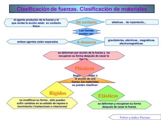 Clasificación de fuerzas. Clasificación de materiales De contacto elásticas ,  de rozamiento. .. el agente productor de la fuerza y el que recibe la acción están  en contacto físico A distancia ambos agentes están separados gravitatorias, eléctricas , magnéticas, electromagnéticas. Las fuerzas pueden ser: se deforman por acción de la fuerza y  no recuperan su forma después de cesar la fuerza. Según respondan a la acción de una fuerza, los materiales se pueden clasificar: Plásticos Elásticos se deforman y recuperan su forma después de cesar la fuerza.    Rígidos   no modifican su forma , sólo pueden sufrir cambios en su estado de reposo o movimiento ( traslaciones o rotaciones) Volver a índice Fuerzas 