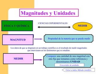 Magnitudes y Unidades Volver a índice Método científico Convertidor de unidades MAGNITUD Propiedad de la materia que se puede medir CIENCIAS EXPERIMENTALES MEDIR Los datos de que se disponen en un trabajo científico es el resultado de medir magnitudes que intervienen en los fenómenos que se estudian. MEDIR Comparar  una cantidad de una magnitud con otra fija que tomamos como referencia y denominamos  UNIDAD FÍSICA Y QUÍMICA  