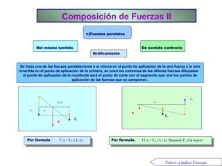 Composición de Fuerzas II c)Fuerzas paralelas   Del mismo sentido   De sentido contrario   Se traza una de las fuerzas paralelamente a sí misma en el punto de aplicación de la otra fuerza y la otra invertida en el punto de aplicación de la primera, se unen los extremos de las últimas fuerzas dibujadas  , el punto de aplicación de la resultante será el punto de corte con el segmento que une los puntos de aplicación de las fuerzas que se componen.  Gráficamente Por fórmula  :  F 1. x = F 2 . ( L-x) Por fórmula  :  F1.x = F 2 . ( L+x)  llamando F 1  a la mayor Volver a índice Fuerzas L-x x F 2 R F 1 F 2 R F 1 x 