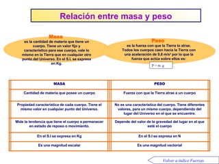 Relación entre masa y peso Masa   es la cantidad de materia que tiene un cuerpo. Tiene un valor fijo y característico para ese cuerpo, vale lo mismo en la Tierra que en cualquier otro punto del Universo. En el S.I. se expresa en Kg. Peso   es la fuerza con que la Tierra lo atrae. Todos los cuerpos caen hacia la Tierra con una aceleración de 9,8 m/s 2  por lo que la fuerza que actúa sobre ellos es: P = m .g  Volver a índice Fuerzas MASA PESO Cantidad de materia que posee un cuerpo Fuerza con que la Tierra atrae a un cuerpo Propiedad característica de cada cuerpo. Tiene el mismo valor en cualquier punto del Universo. No es una característica del cuerpo. Tiene diferentes valores, para un mismo cuerpo, dependiendo del lugar del Universo en el que se encuentre. Mide la tendencia que tiene el cuerpo a permanecer en estado de reposo o movimiento. Depende del valor de la gravedad del lugar en el que esté el cuerpo En el S.I se expresa en Kg En el S.I se expresa en N Es una magnitud escalar Es una magnitud vectorial 