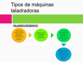 TALADROS SENSITIVOS
Tipos de máquinas
taladradoras
Sólo puede
producir taladros
de pequeñas
medidas que
oscilan entre 1 y
12 mm de
diámetro.
El hecho de que
se denominen
sensitivas
proviene de:
La acción del
penetrado de la
herramienta se
efectúa a mano
apretando la
palanca el propio
operario.
Dependiendo de la
resistencia que
sienta en la mano
el operario, le dará
mayor o menor
presión a la
palanca.
 