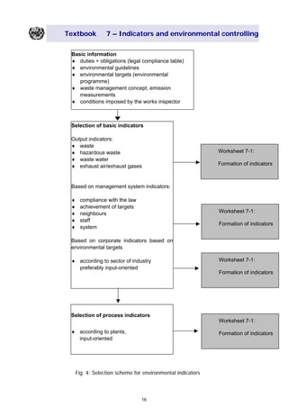 Textbook 7 – Indicators and environmental controlling
Selection of process indicators
♦ according to plants,
input-oriented
Basic information
♦ duties + obligations (legal compliance table)
♦ environmental guidelines
♦ environmental targets (environmental
programme)
♦ waste management concept, emission
measurements
♦ conditions imposed by the works inspector
Selection of basic indicators
Output indicators:
♦ waste
♦ hazardous waste
♦ waste water
♦ exhaust air/exhaust gases
Based on management system indicators:
♦ compliance with the law
♦ achievement of targets
♦ neighbours
♦ staff
♦ system
Based on corporate indicators based on
environmental targets
♦ according to sector of industry
preferably input-oriented
Worksheet 7-1:
Formation of indicators
Worksheet 7-1:
Formation of indicators
Worksheet 7-1:
Formation of indicators
Worksheet 7-1:
Formation of indicators
Fig. 4: Selection scheme for environmental indicators
16
Main Menu Teachers notesTeachers' notes
 