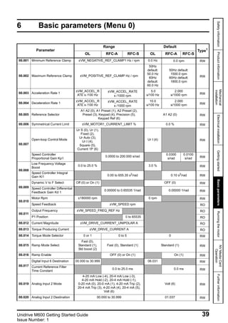 Unidrive m600 getting started guide english iss1 | PDF